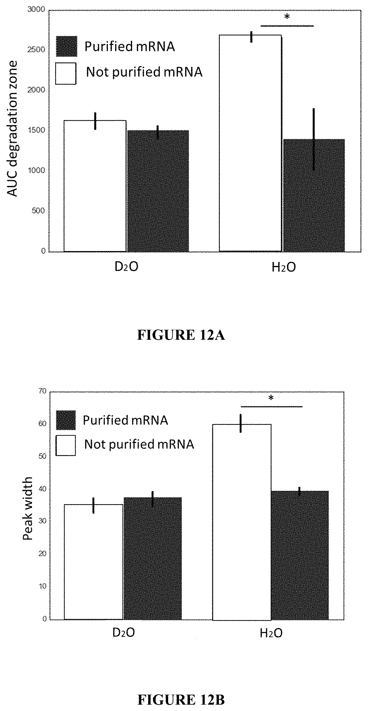 Patent US11780869 Figure 10 – Deuterium-stabilised ribonucleic acid (RNA) molecules displaying increased resistance to thermal and enzymatic hydrolysis, aqueous compositions comprising stabilised RNA molecules and methods for making same