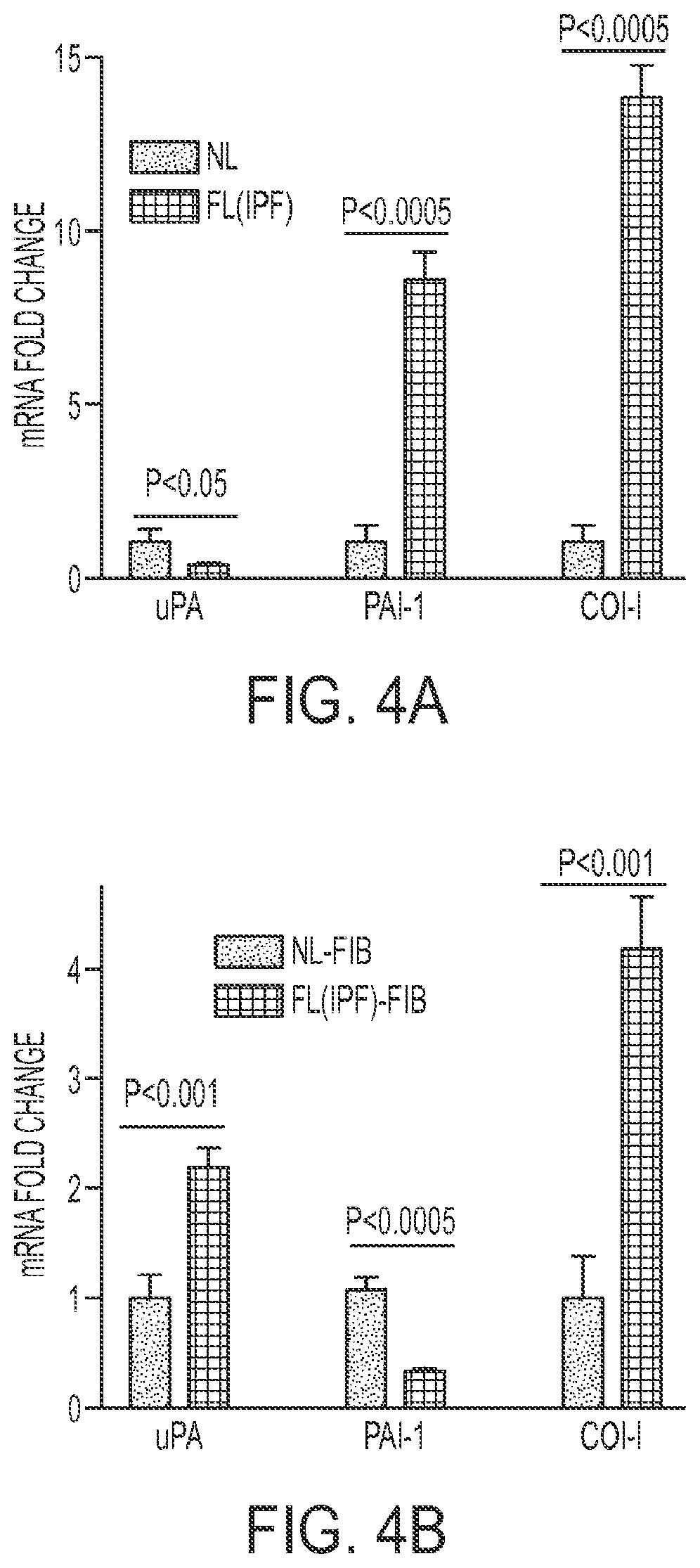 Patent US11780879 Figure 4 – Inhibition of pulmonary fibrosis with nutlin-3A and peptides