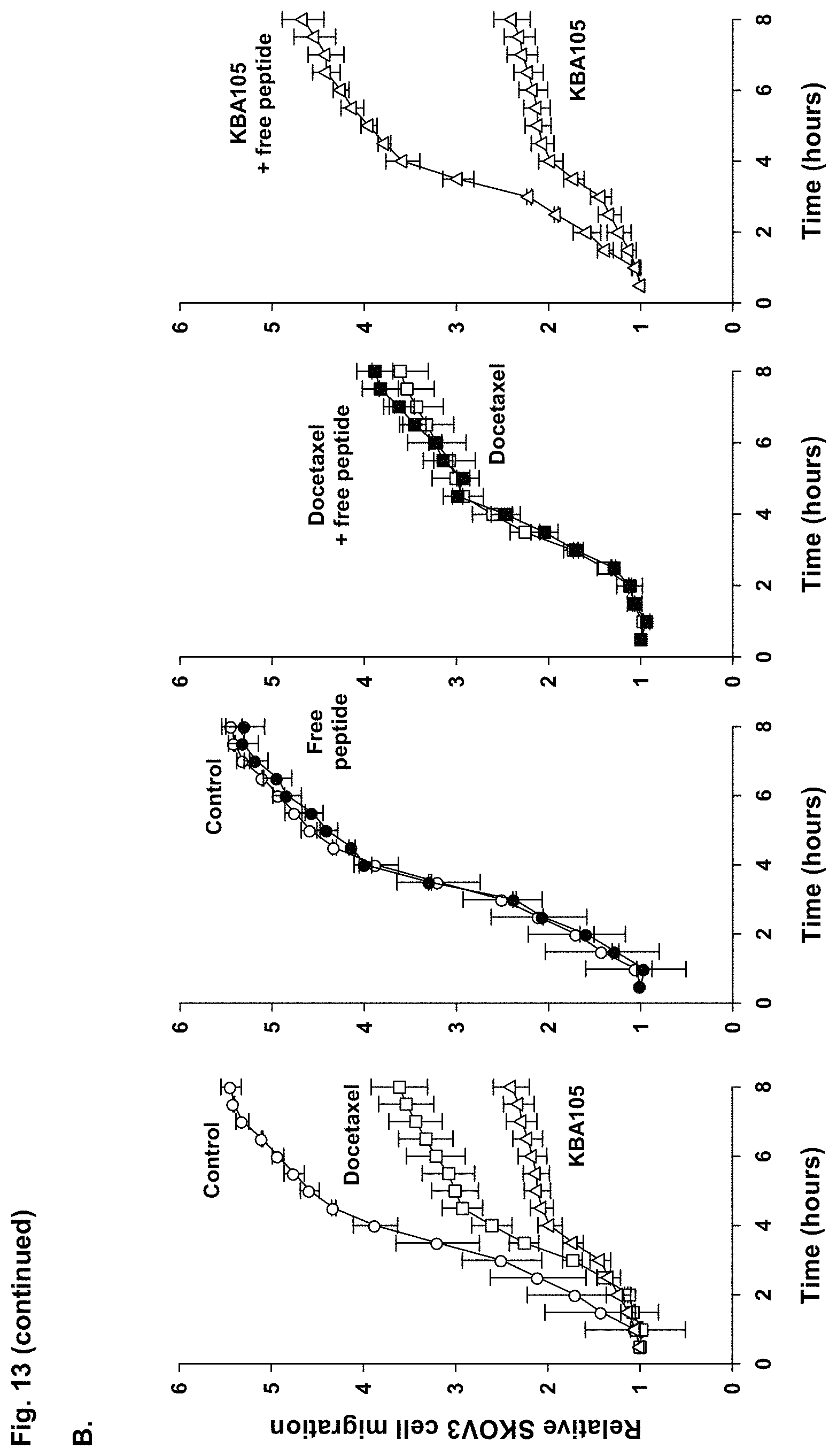 Patent US11780882 Figure 15 – Peptide compounds and peptide conjugates for the treatment of cancer through receptor-mediated chemotherapy
