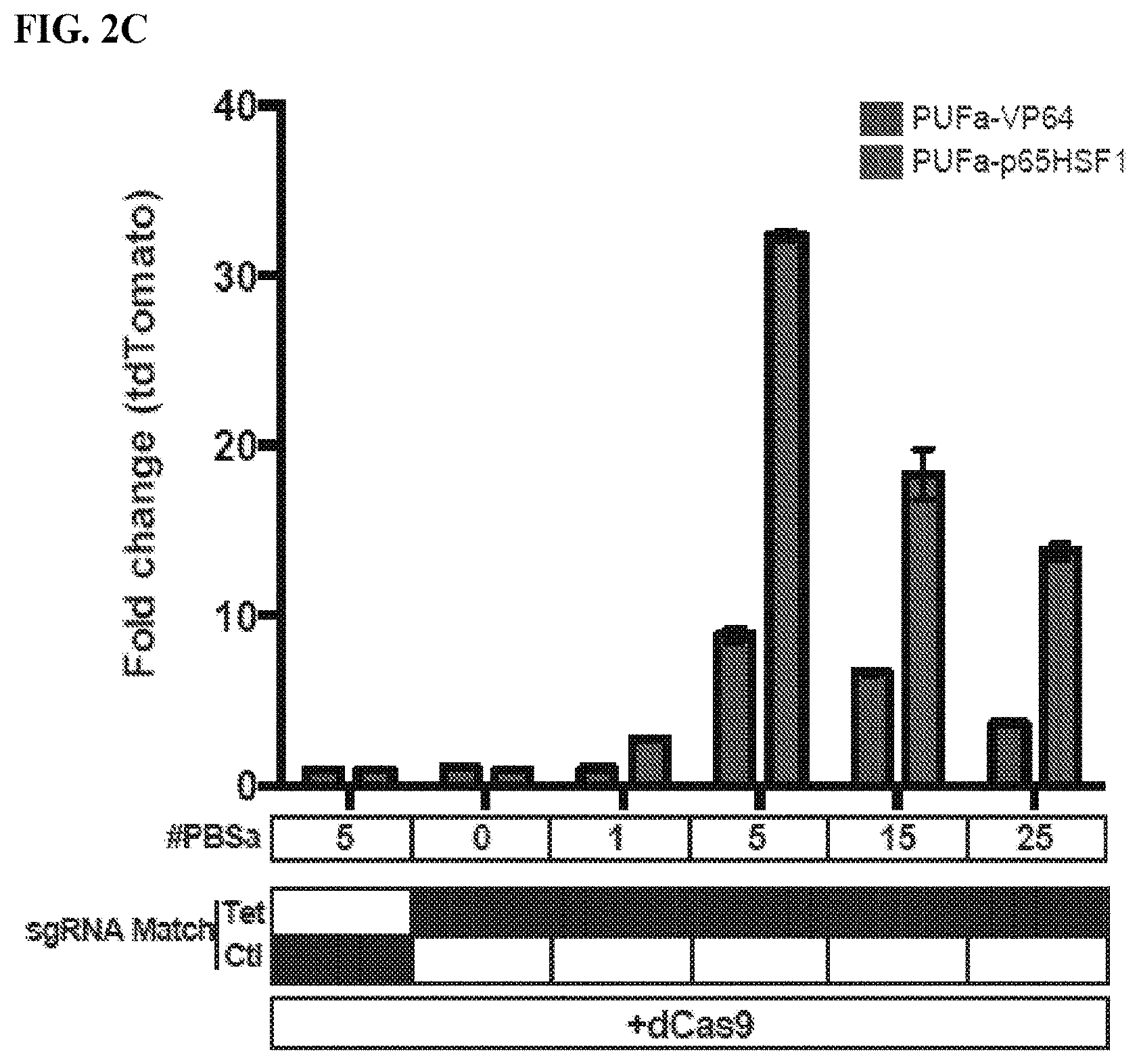 Patent US11780895 Figure 6 – Targeted DNA demethylation and methylation