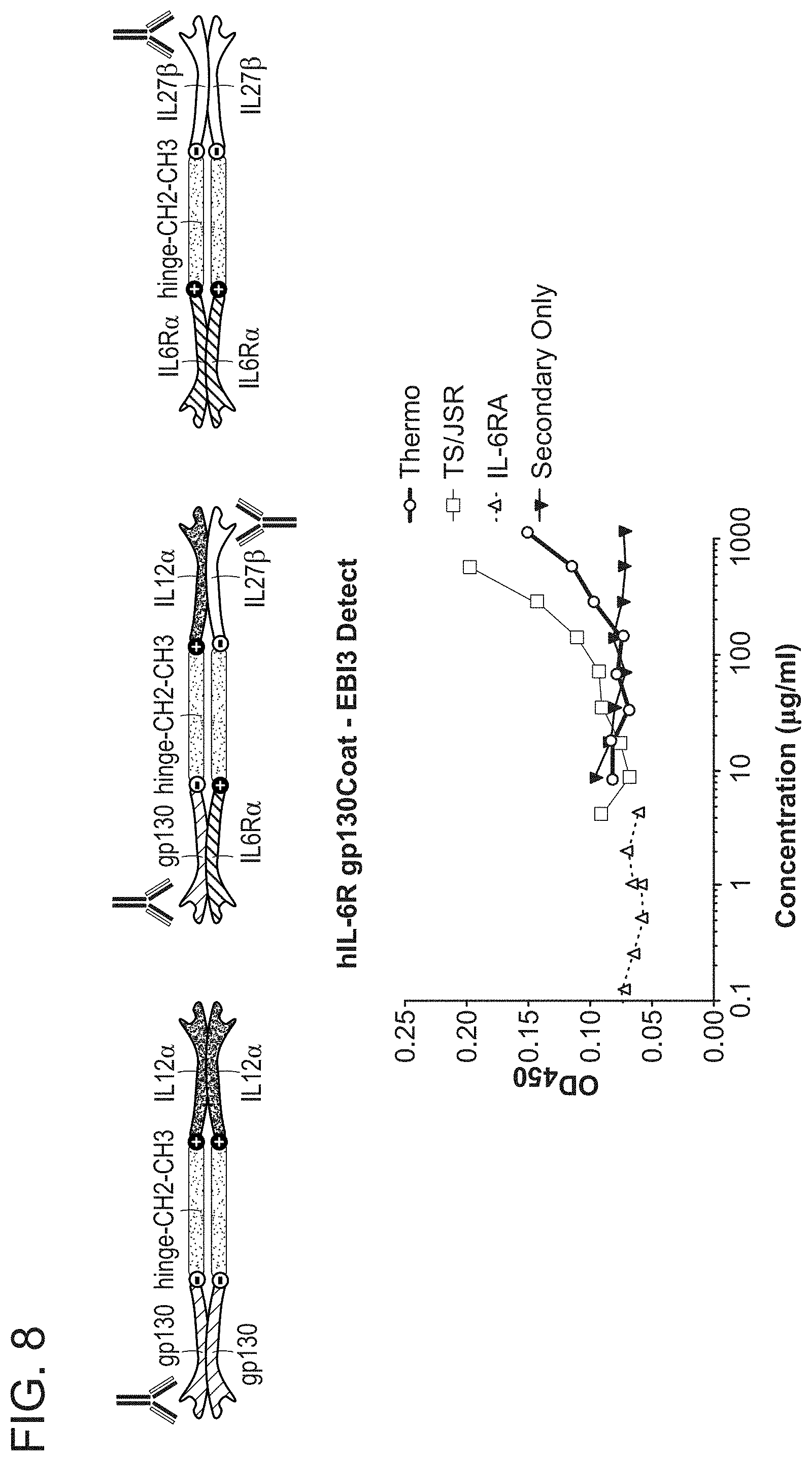Patent US11780897 Figure 8 – Heterodimeric proteins and uses thereof