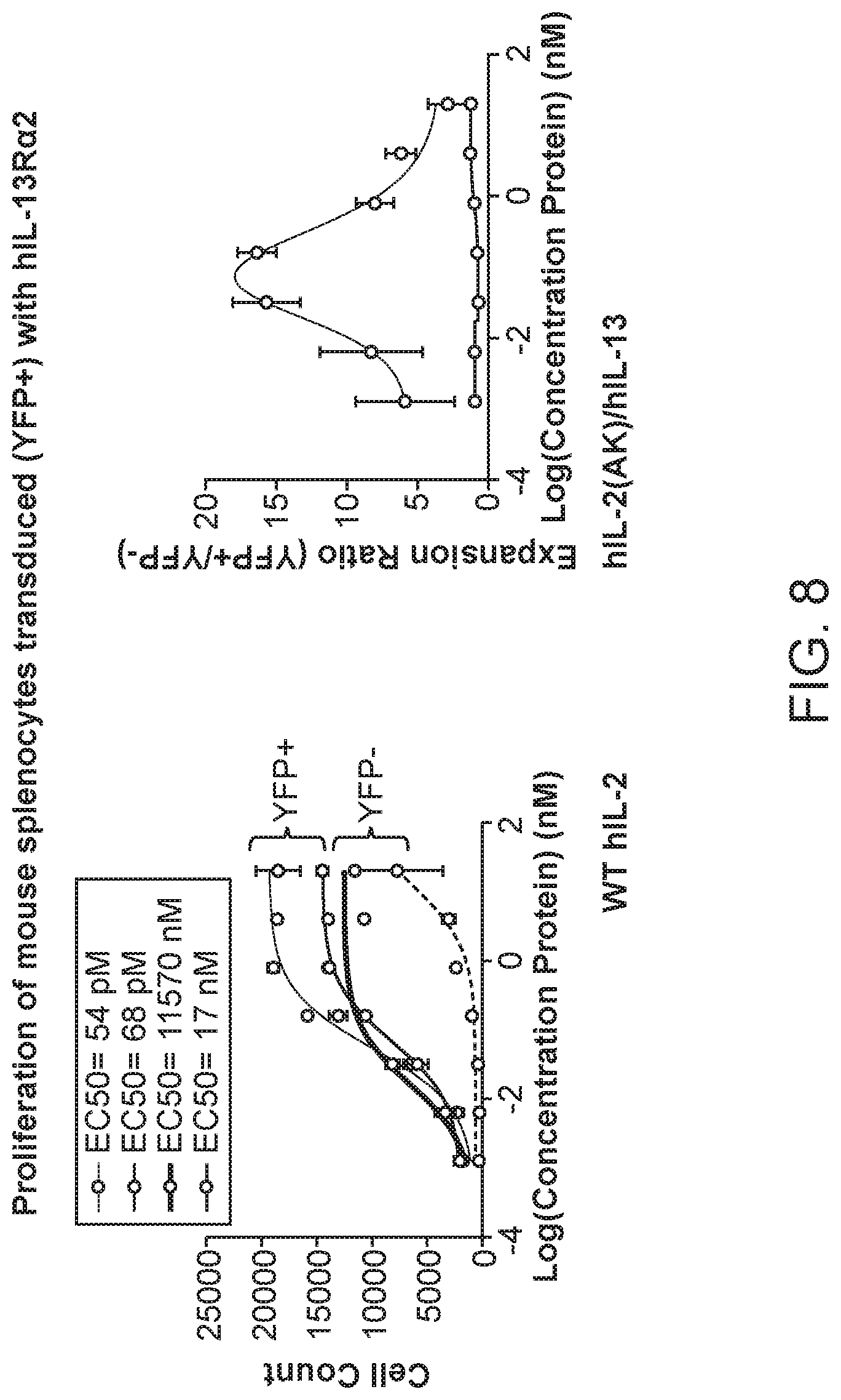 Patent US11780899 Figure 8 – Engineered proteins to enhance sensitivity of a cell to IL-2