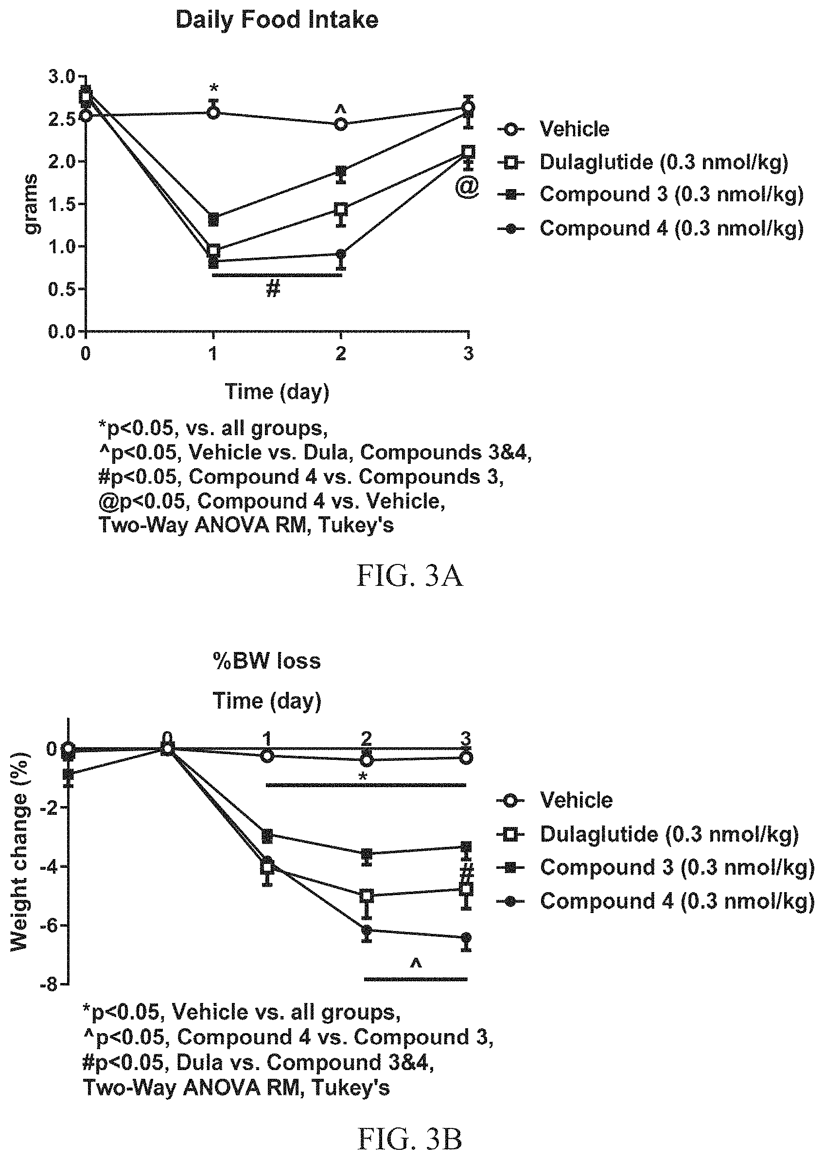 Patent US11780900 Figure 3 – Glucagon like peptide 1 (GLP-1) fusion peptide coupled cyclic peptide tyrosine tyrosine conjugates and uses thereof