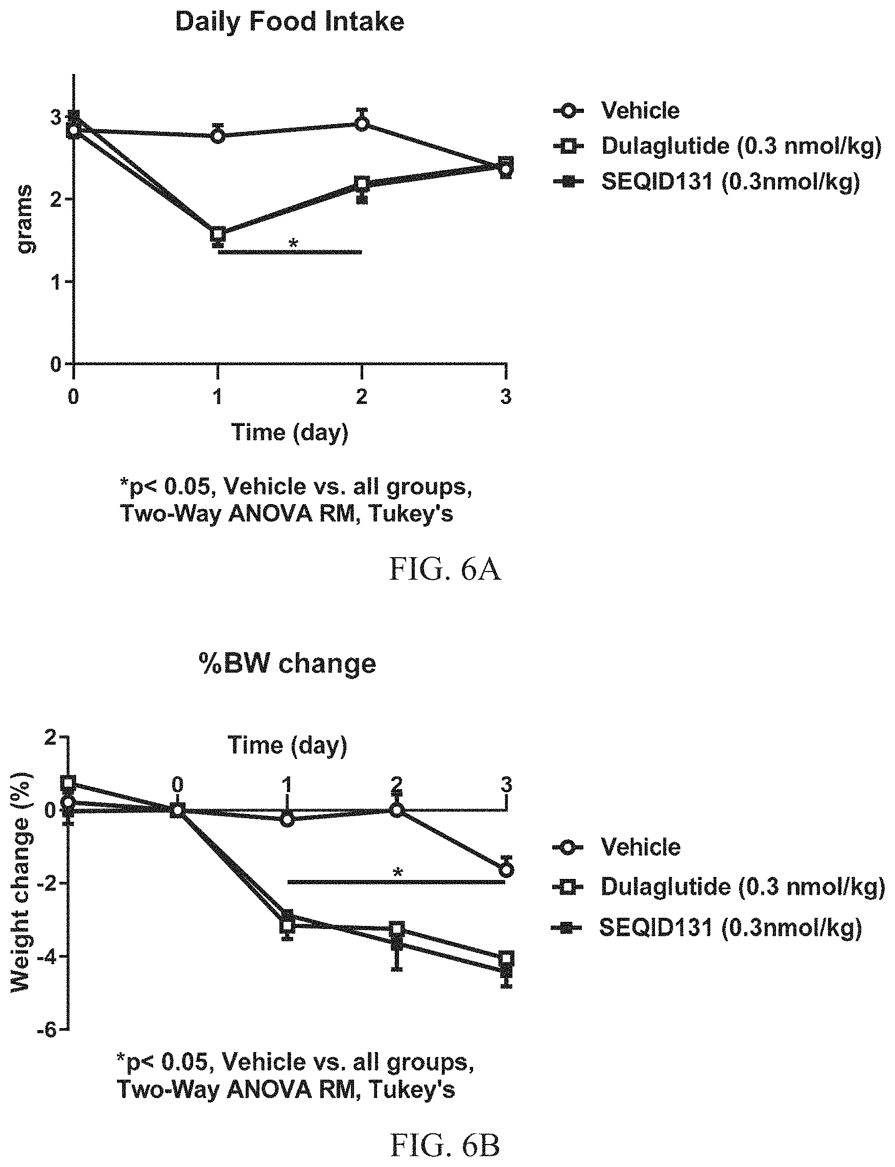 Patent US11780900 Figure 6 – Glucagon like peptide 1 (GLP-1) fusion peptide coupled cyclic peptide tyrosine tyrosine conjugates and uses thereof