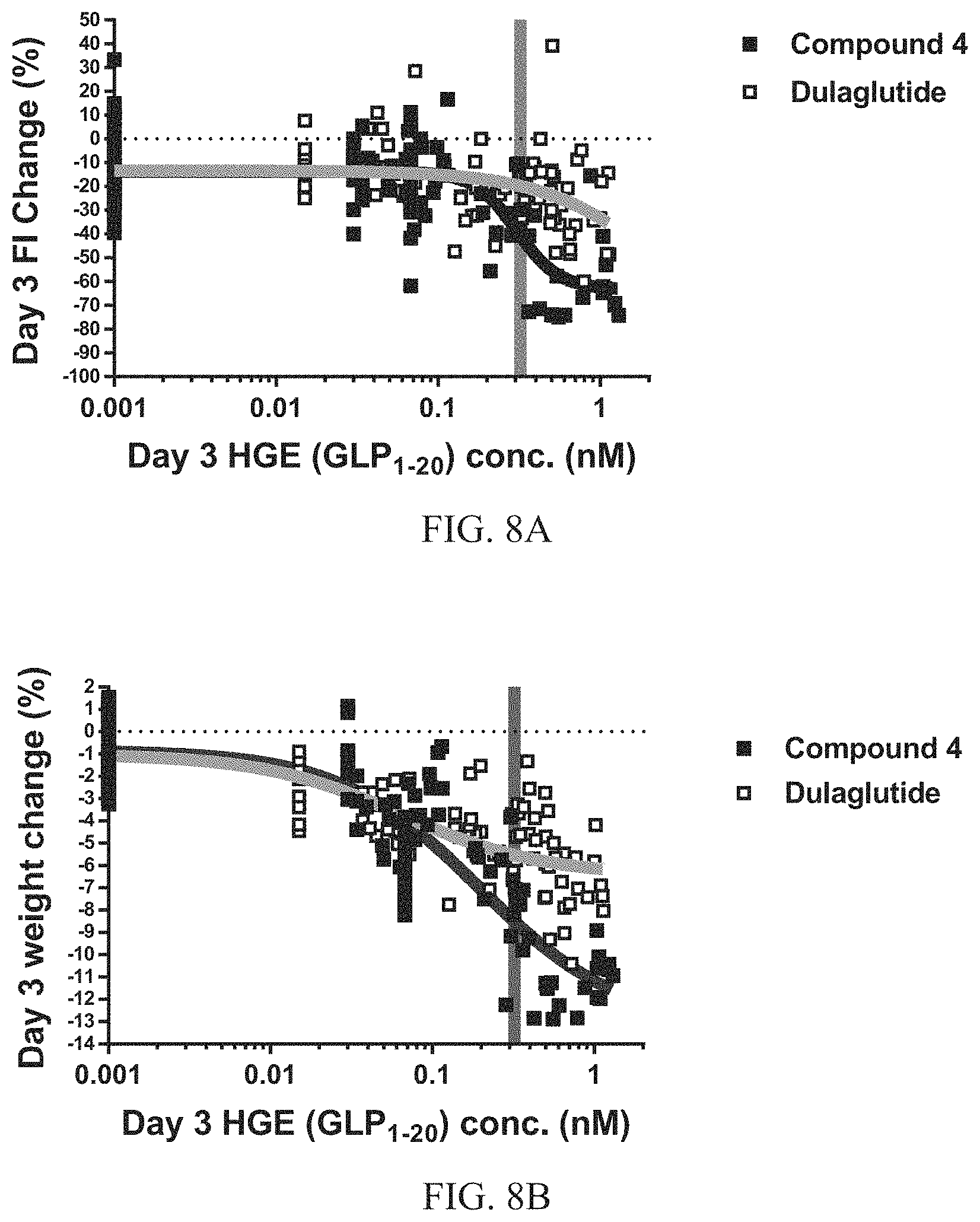 Patent US11780900 Figure 8 – Glucagon like peptide 1 (GLP-1) fusion peptide coupled cyclic peptide tyrosine tyrosine conjugates and uses thereof