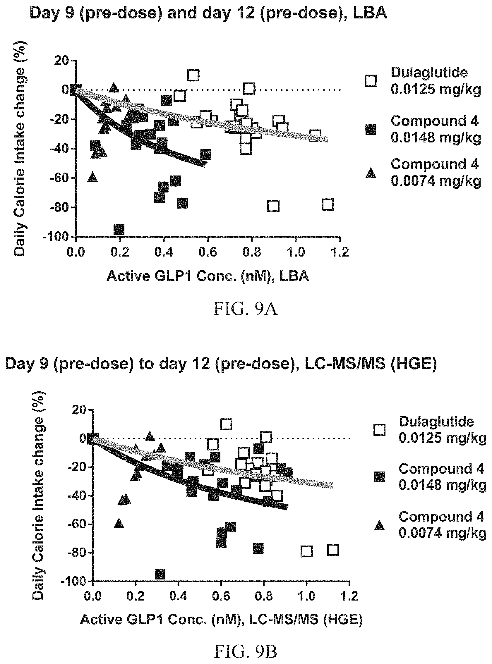 Patent US11780900 Figure 9 – Glucagon like peptide 1 (GLP-1) fusion peptide coupled cyclic peptide tyrosine tyrosine conjugates and uses thereof