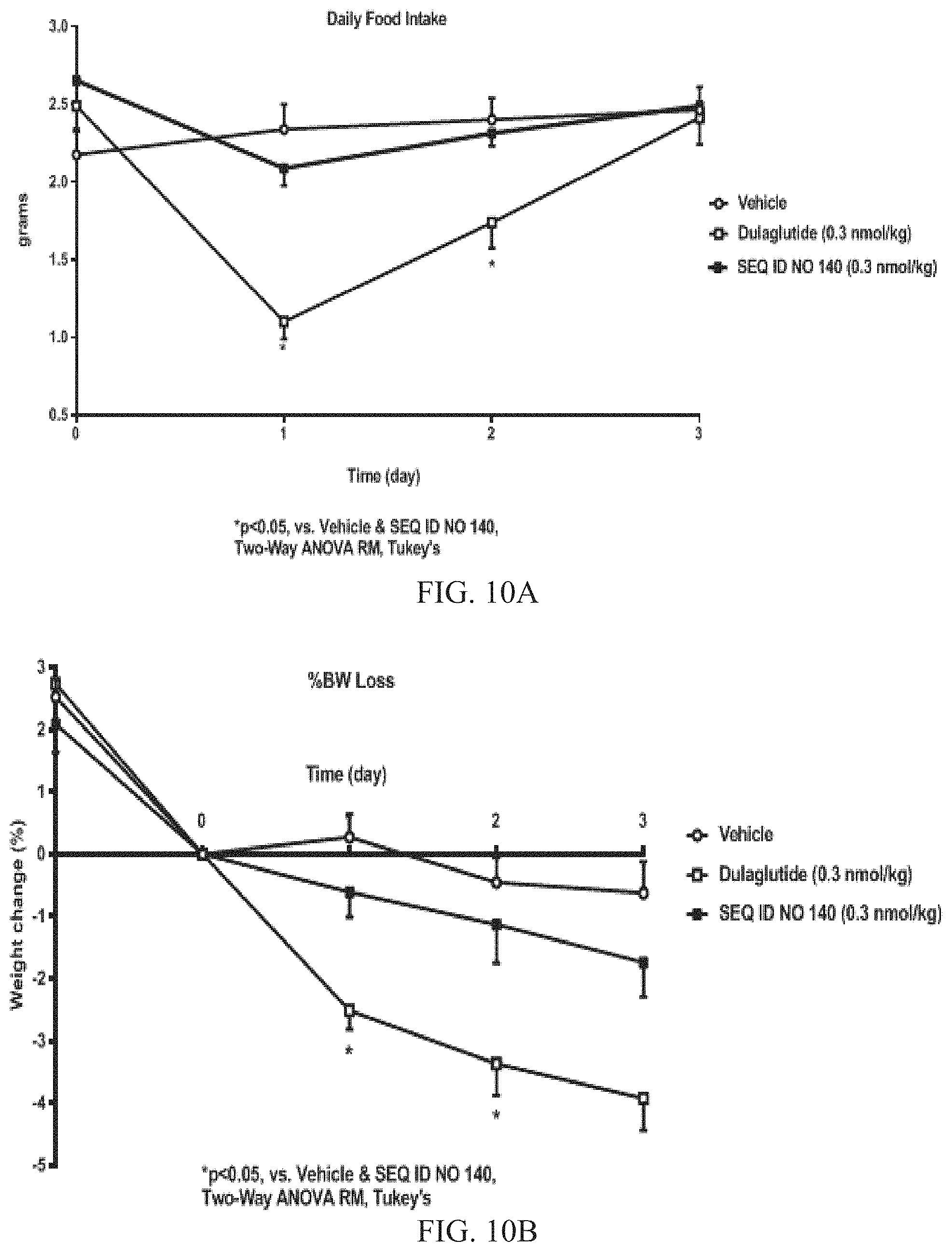 Patent US11780900 Figure 10 – Glucagon like peptide 1 (GLP-1) fusion peptide coupled cyclic peptide tyrosine tyrosine conjugates and uses thereof