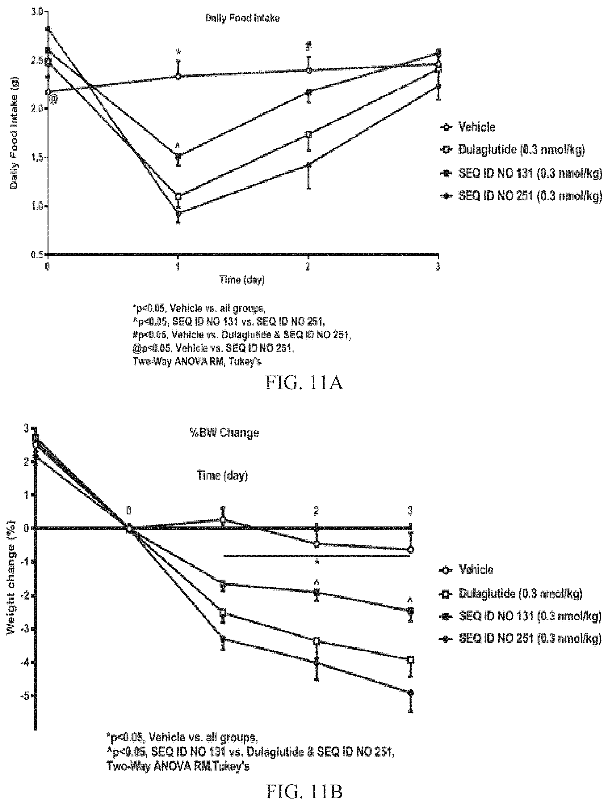 Patent US11780900 Figure 11 – Glucagon like peptide 1 (GLP-1) fusion peptide coupled cyclic peptide tyrosine tyrosine conjugates and uses thereof