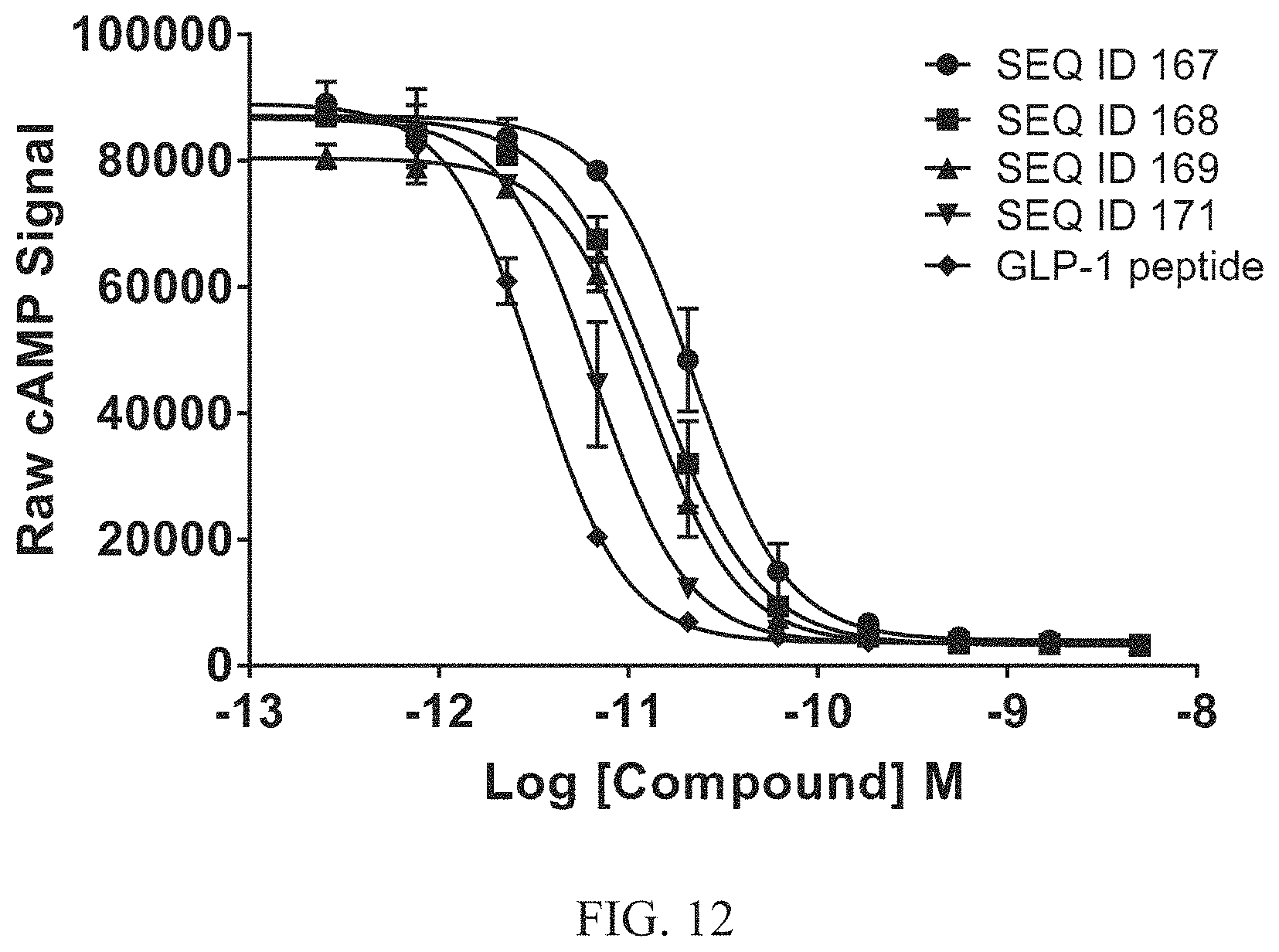 Patent US11780900 Figure 12 – Glucagon like peptide 1 (GLP-1) fusion peptide coupled cyclic peptide tyrosine tyrosine conjugates and uses thereof