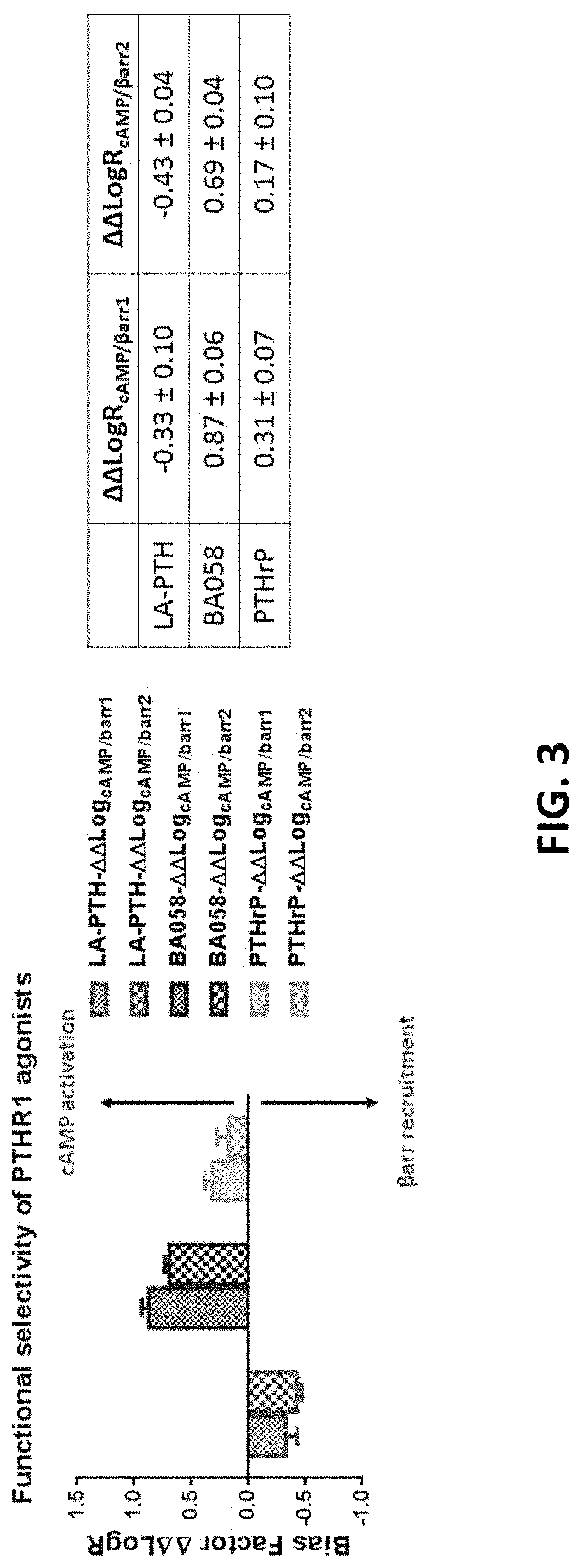 Patent US11780901 Figure 3 – Analogues of parathyroid hormone (1-34) that function as agonists of the parathyroid hormone receptor-1 and display modified activity profiles