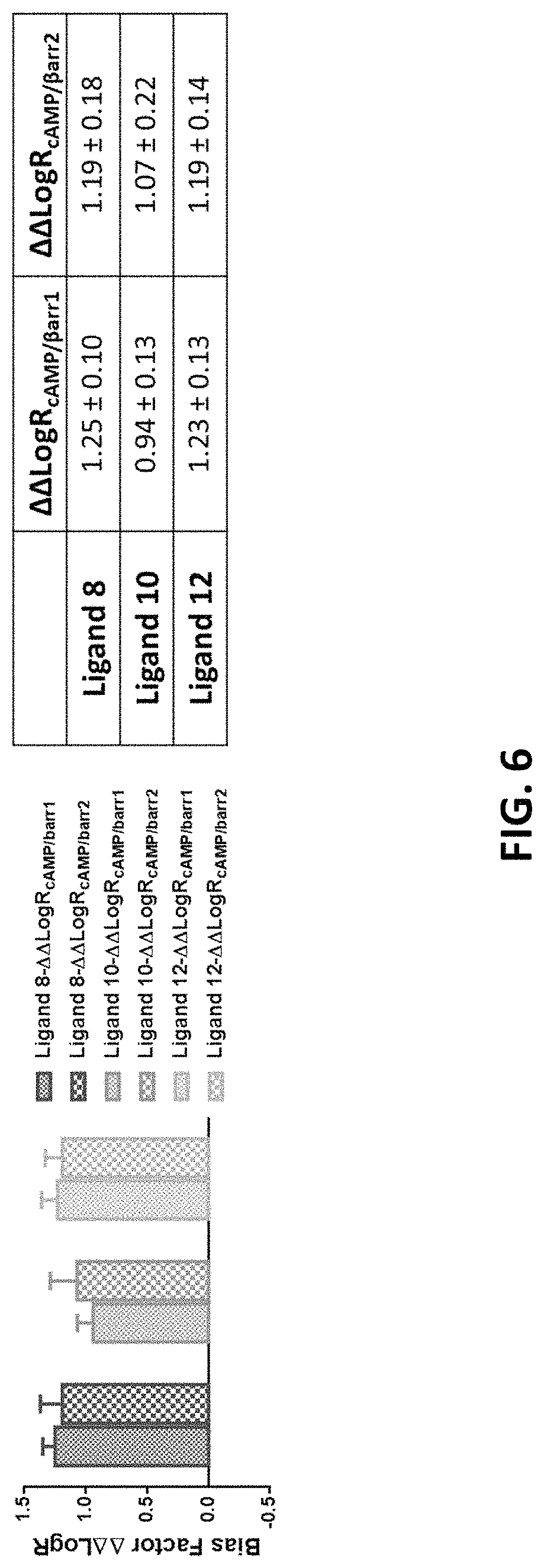 Patent US11780901 Figure 6 – Analogues of parathyroid hormone (1-34) that function as agonists of the parathyroid hormone receptor-1 and display modified activity profiles