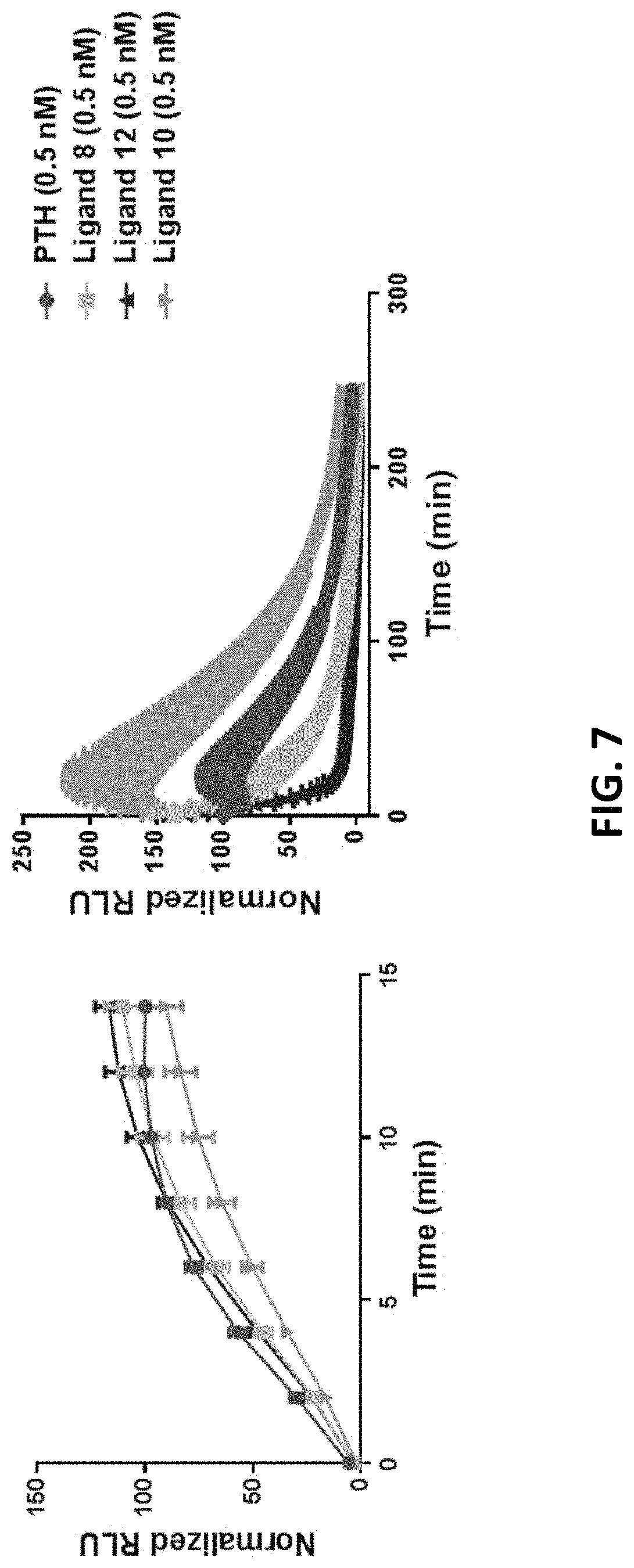 Patent US11780901 Figure 7 – Analogues of parathyroid hormone (1-34) that function as agonists of the parathyroid hormone receptor-1 and display modified activity profiles
