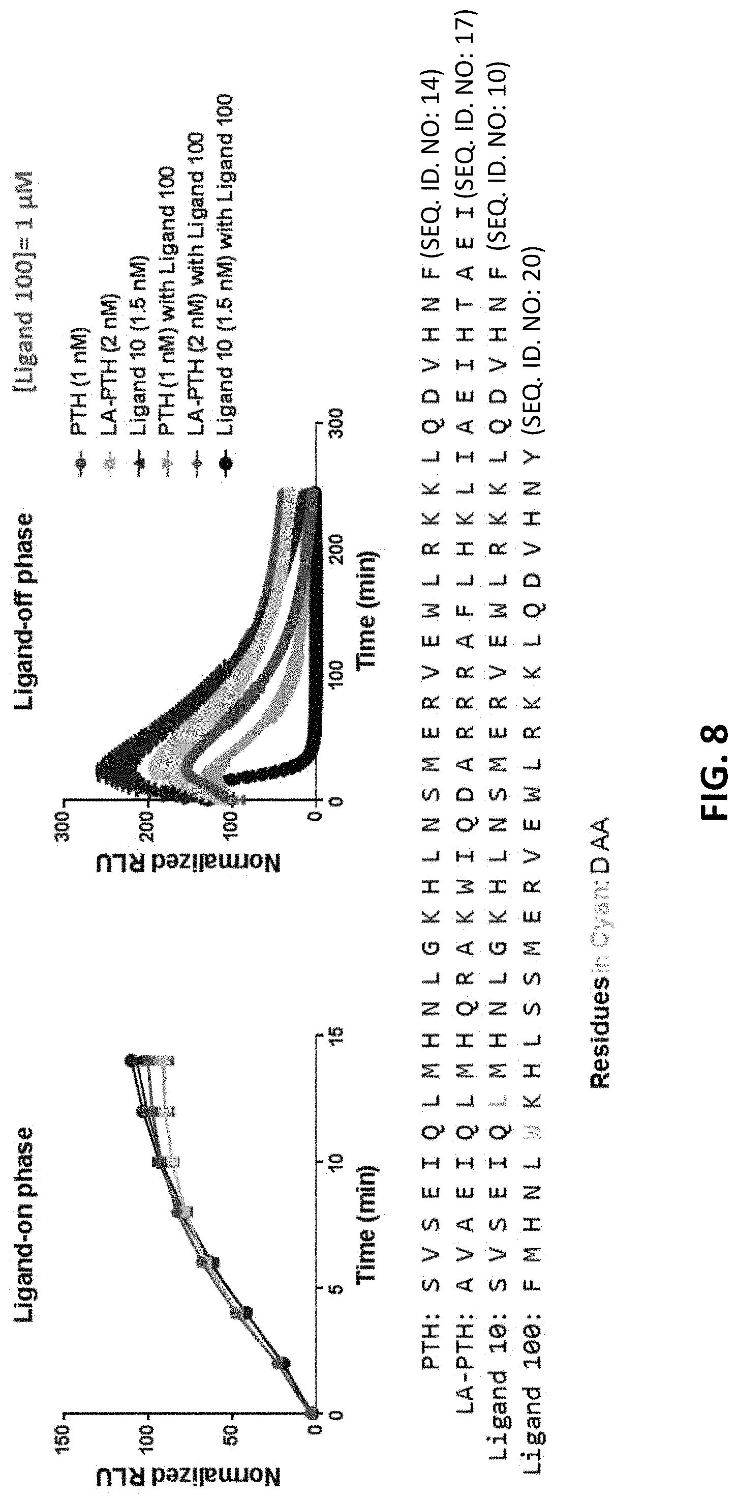 Patent US11780901 Figure 8 – Analogues of parathyroid hormone (1-34) that function as agonists of the parathyroid hormone receptor-1 and display modified activity profiles