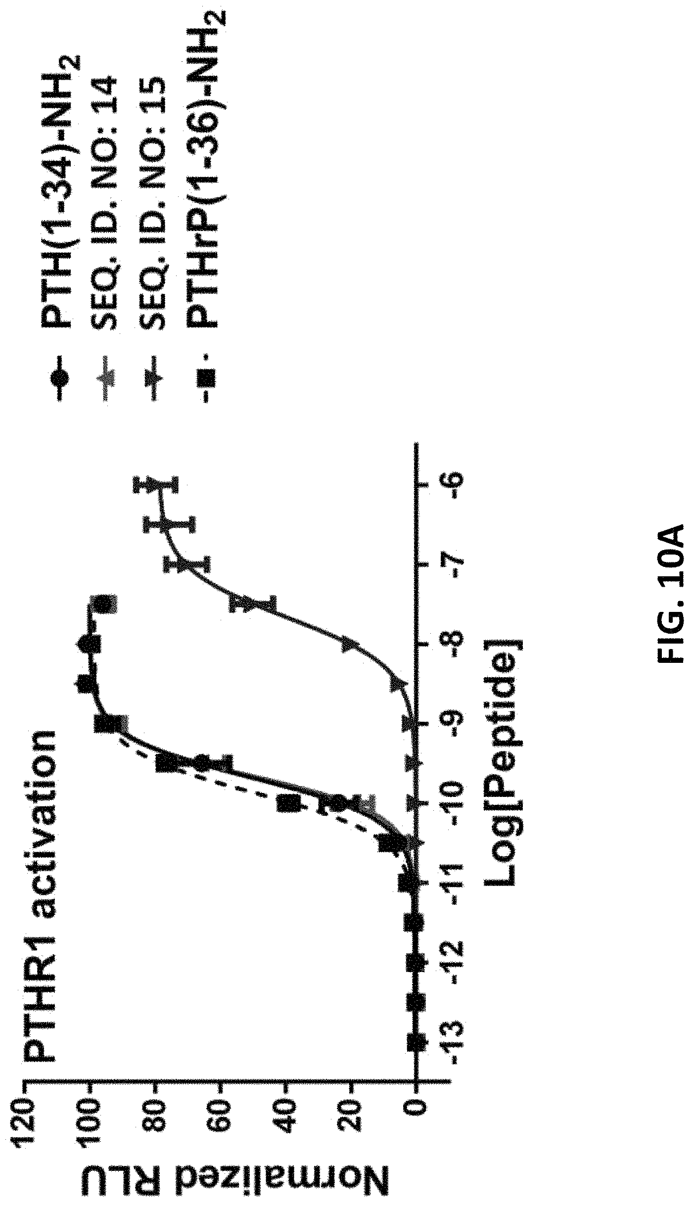 Patent US11780901 Figure 10 – Analogues of parathyroid hormone (1-34) that function as agonists of the parathyroid hormone receptor-1 and display modified activity profiles
