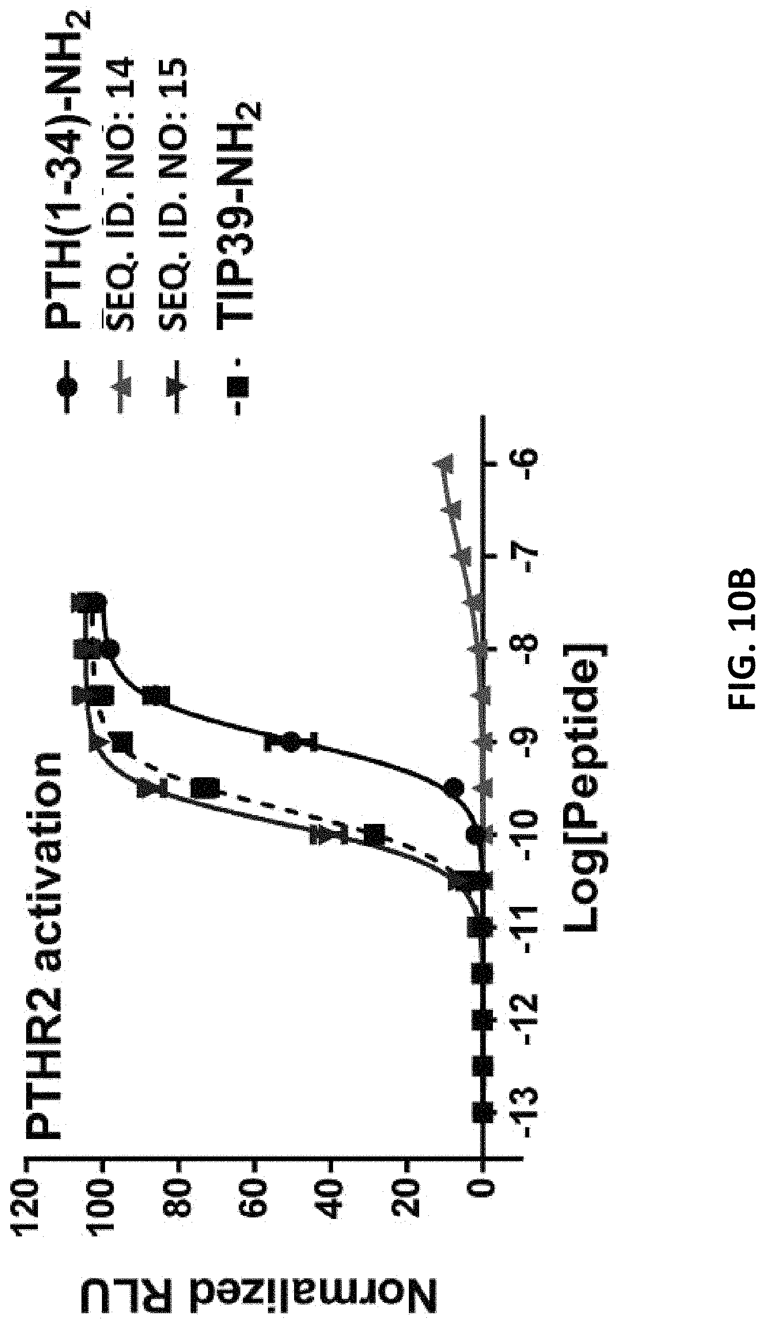 Patent US11780901 Figure 11 – Analogues of parathyroid hormone (1-34) that function as agonists of the parathyroid hormone receptor-1 and display modified activity profiles