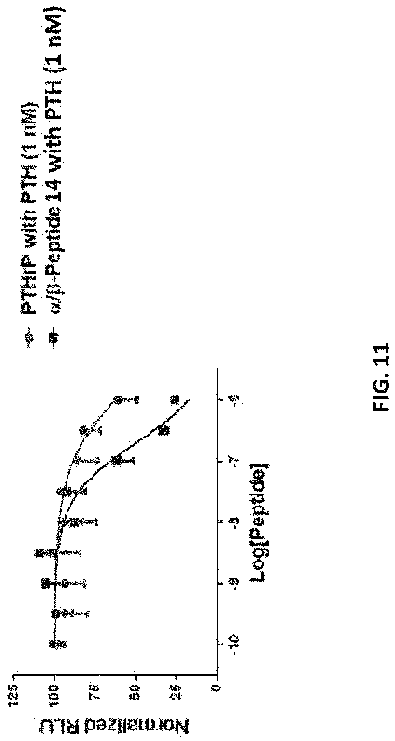 Patent US11780901 Figure 12 – Analogues of parathyroid hormone (1-34) that function as agonists of the parathyroid hormone receptor-1 and display modified activity profiles