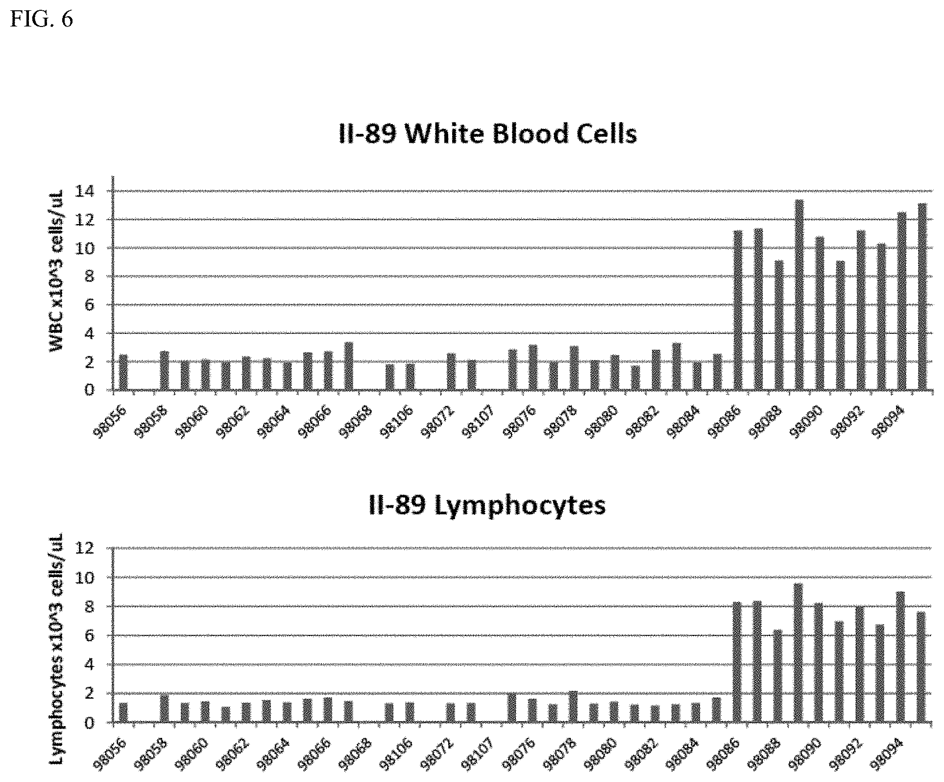 Patent US11780906 Figure 6 – Compositions and methods for the treatment of immunodeficiency