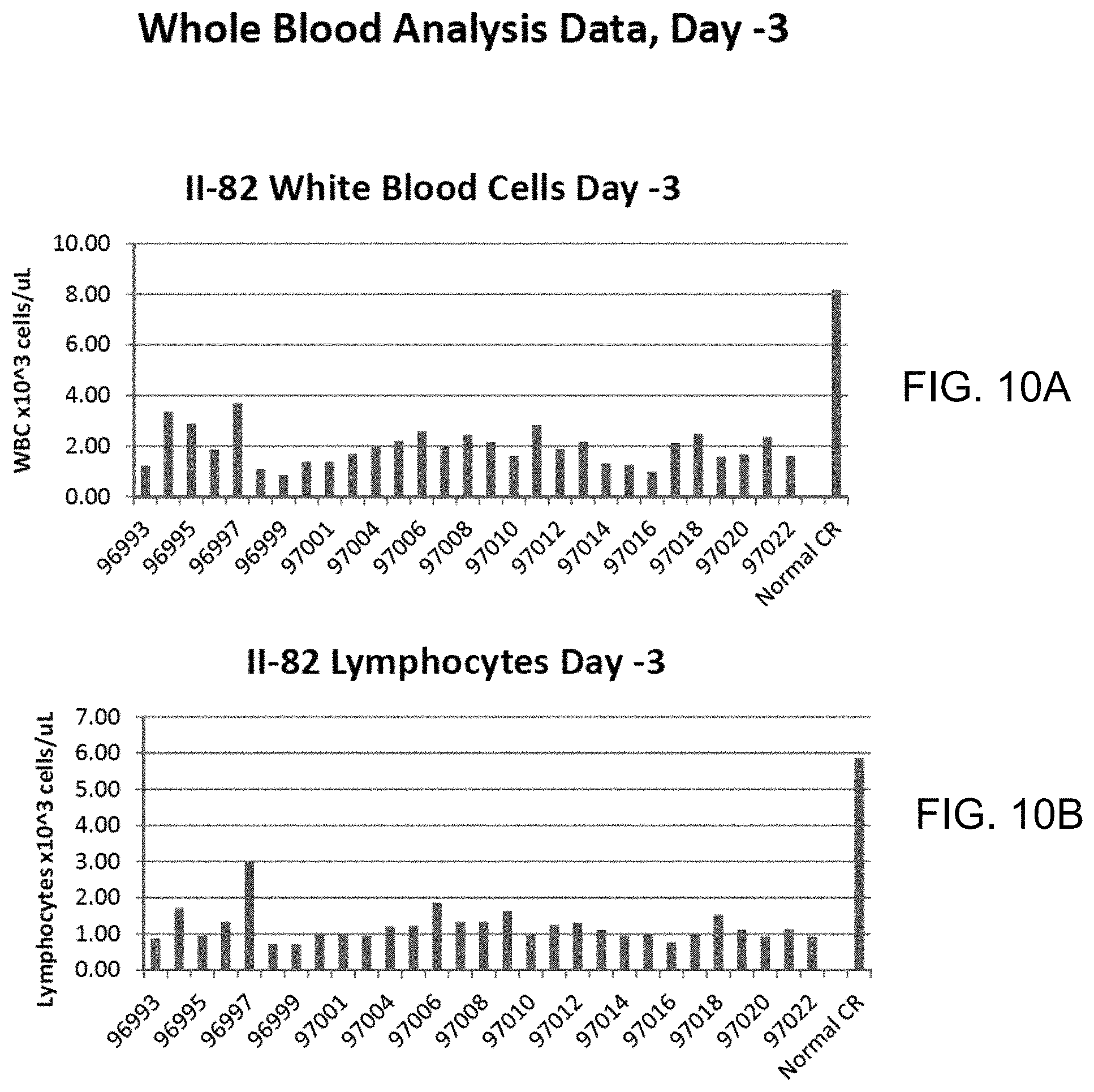 Patent US11780906 Figure 10 – Compositions and methods for the treatment of immunodeficiency