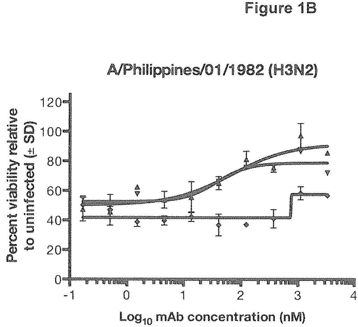 Patent US11780907 Figure 2 – Human antibodies to influenza hemagglutinin