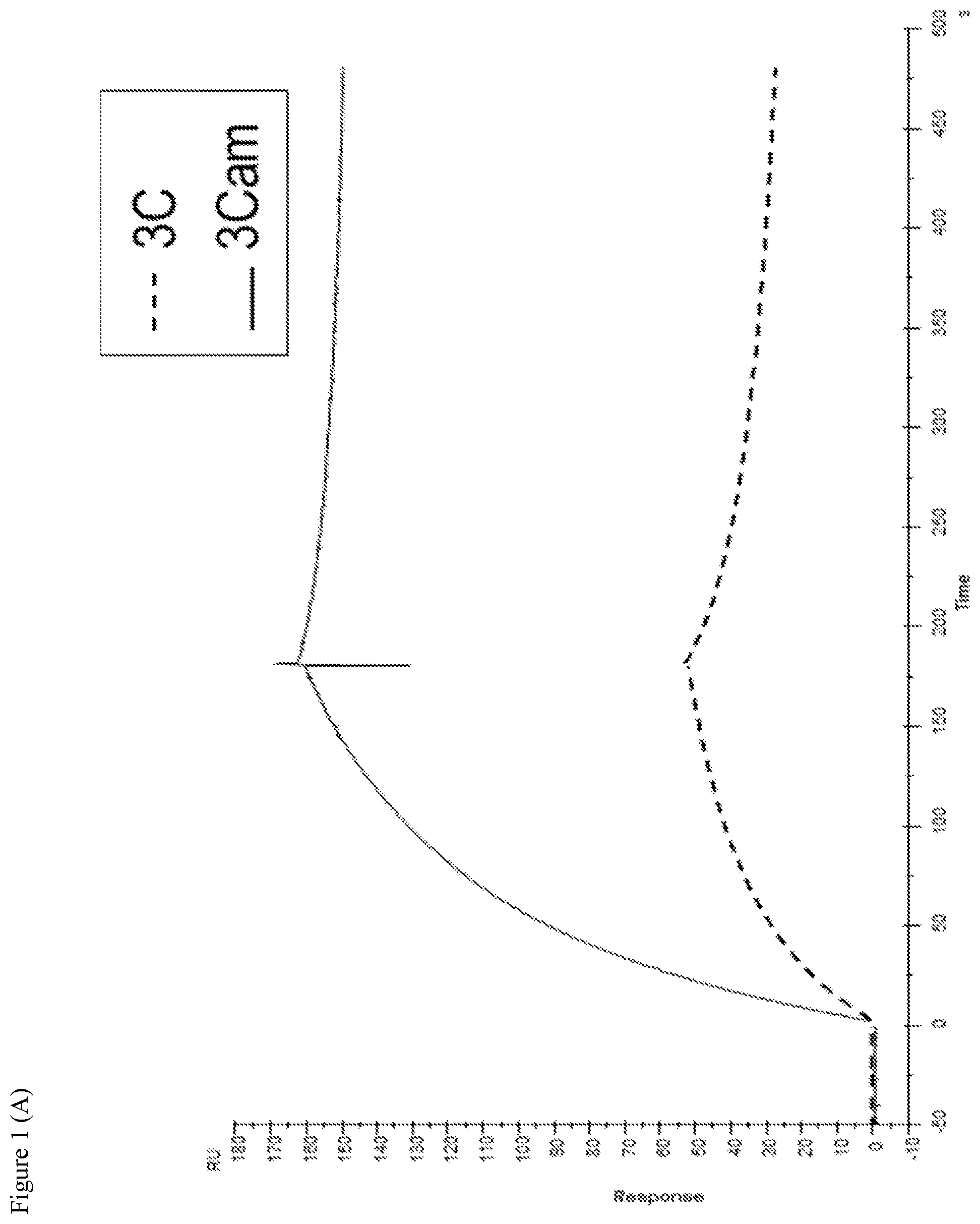 Patent US11780908 Figure 1 – Anti-dengue virus antibodies, polypeptides containing variant FC regions, and methods of use
