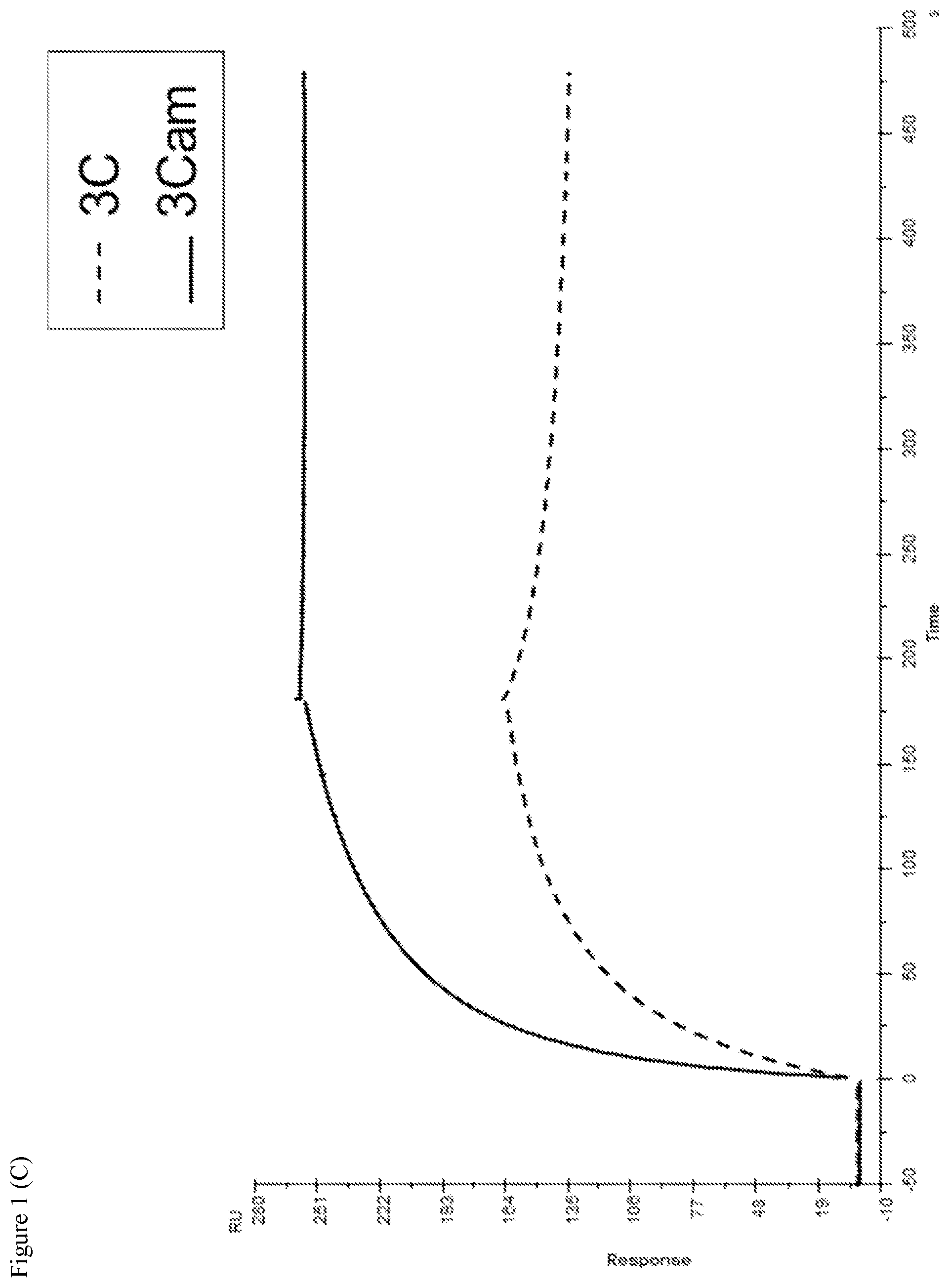 Patent US11780908 Figure 3 – Anti-dengue virus antibodies, polypeptides containing variant FC regions, and methods of use