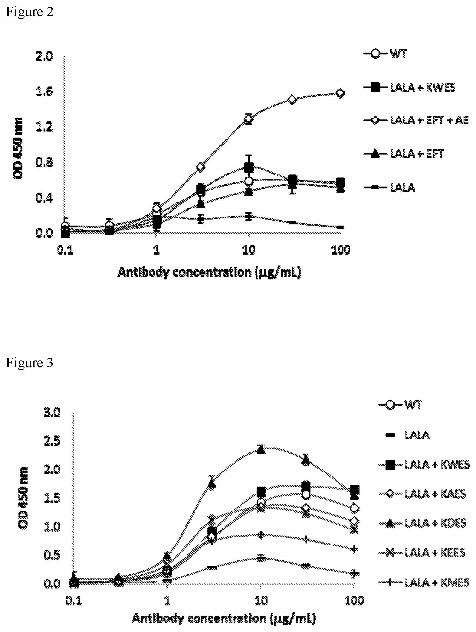 Patent US11780908 Figure 5 – Anti-dengue virus antibodies, polypeptides containing variant FC regions, and methods of use