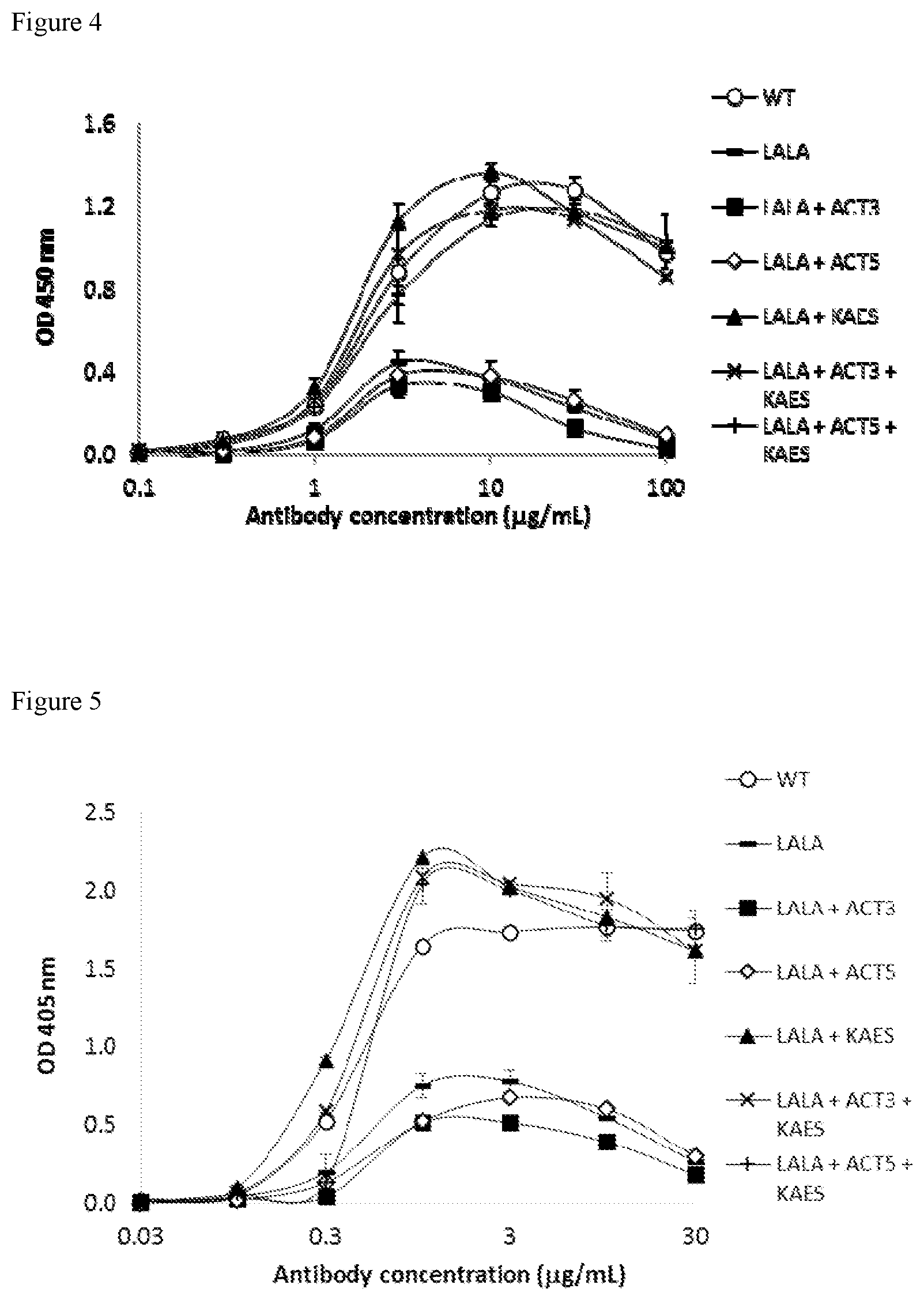 Patent US11780908 Figure 6 – Anti-dengue virus antibodies, polypeptides containing variant FC regions, and methods of use