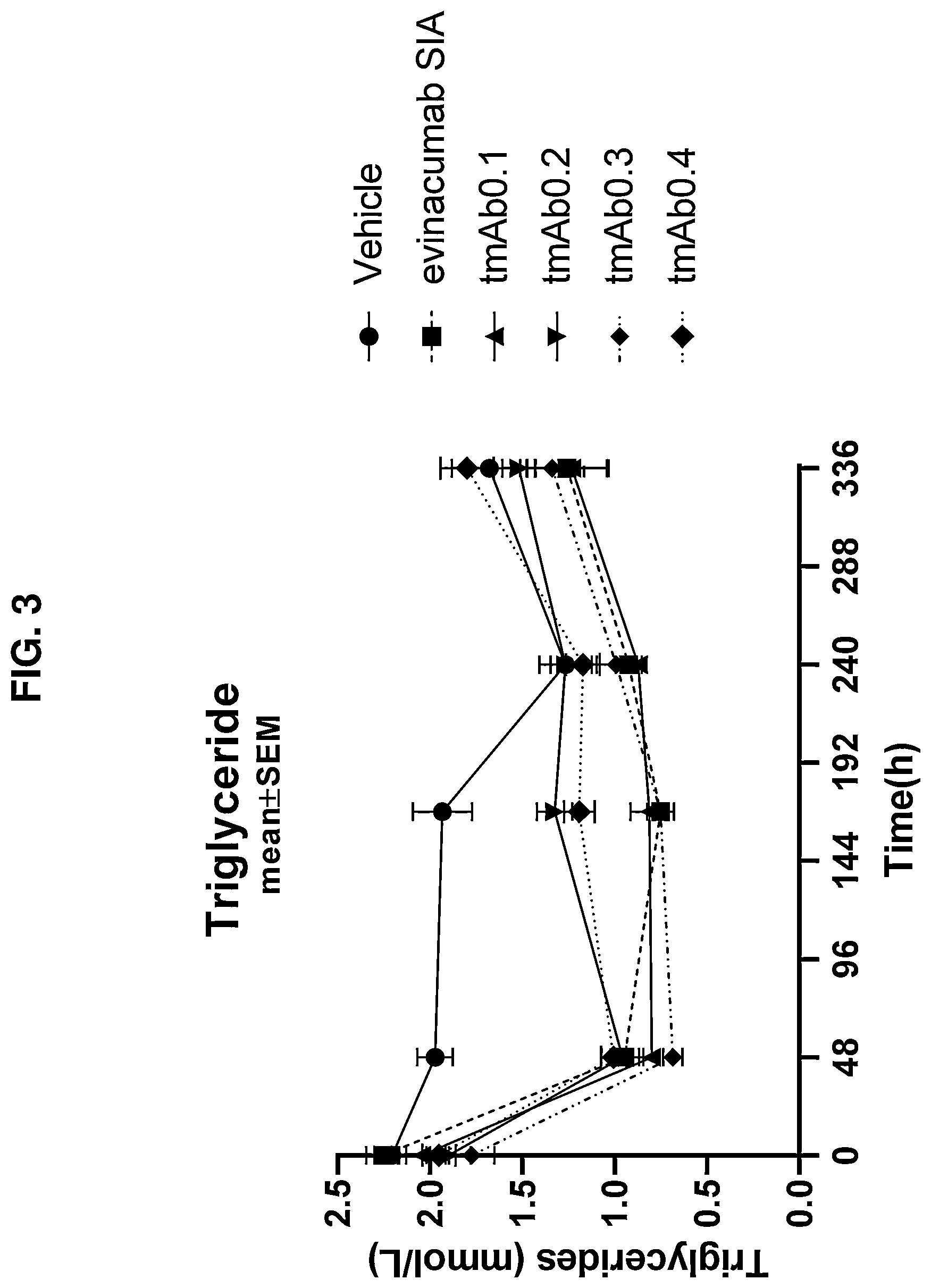 Patent US11780910 Figure 6 – Anti-ANGPTL3 antibodies suitable for high concentration compositions and subcutaneous administration