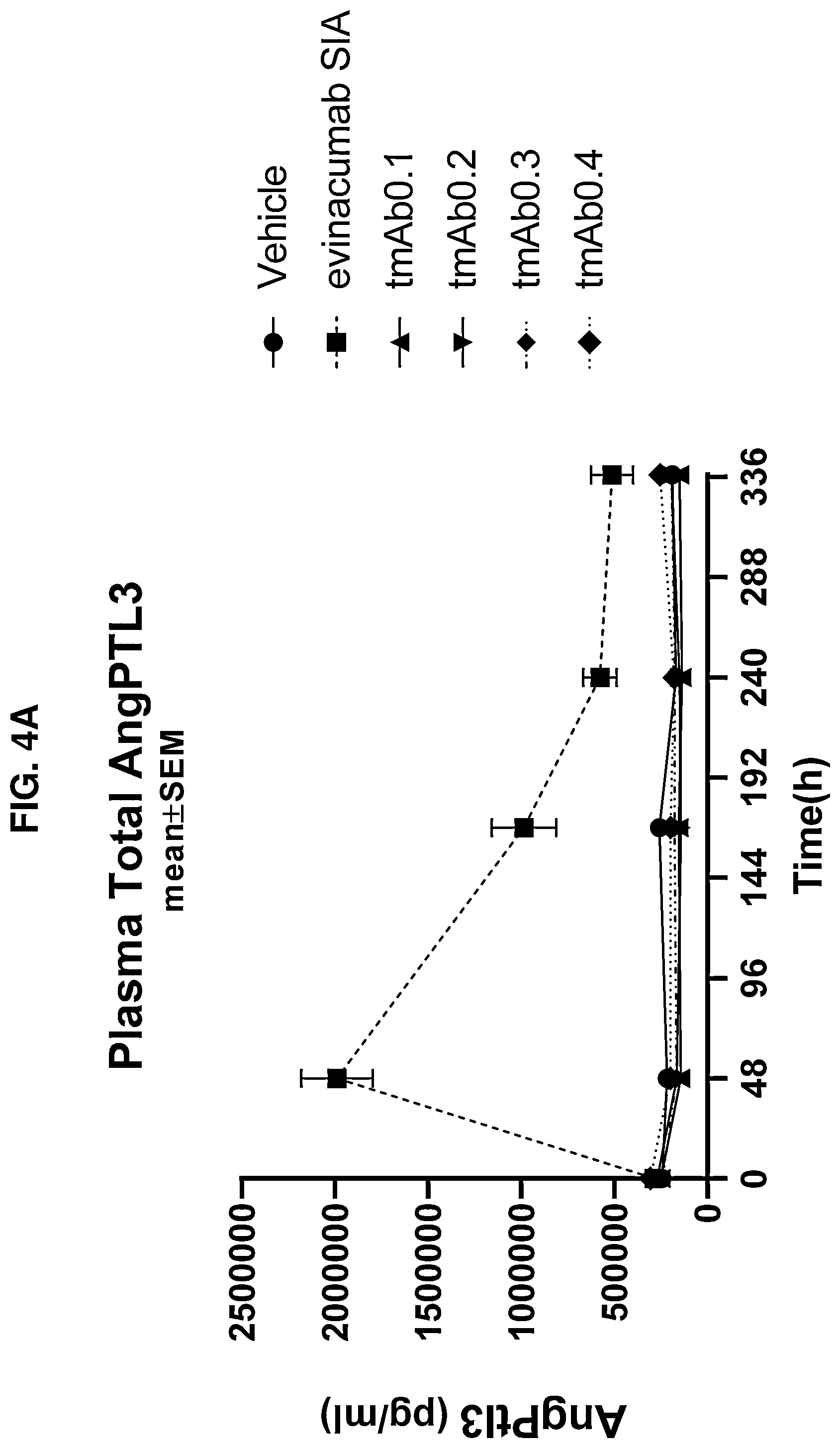 Patent US11780910 Figure 7 – Anti-ANGPTL3 antibodies suitable for high concentration compositions and subcutaneous administration