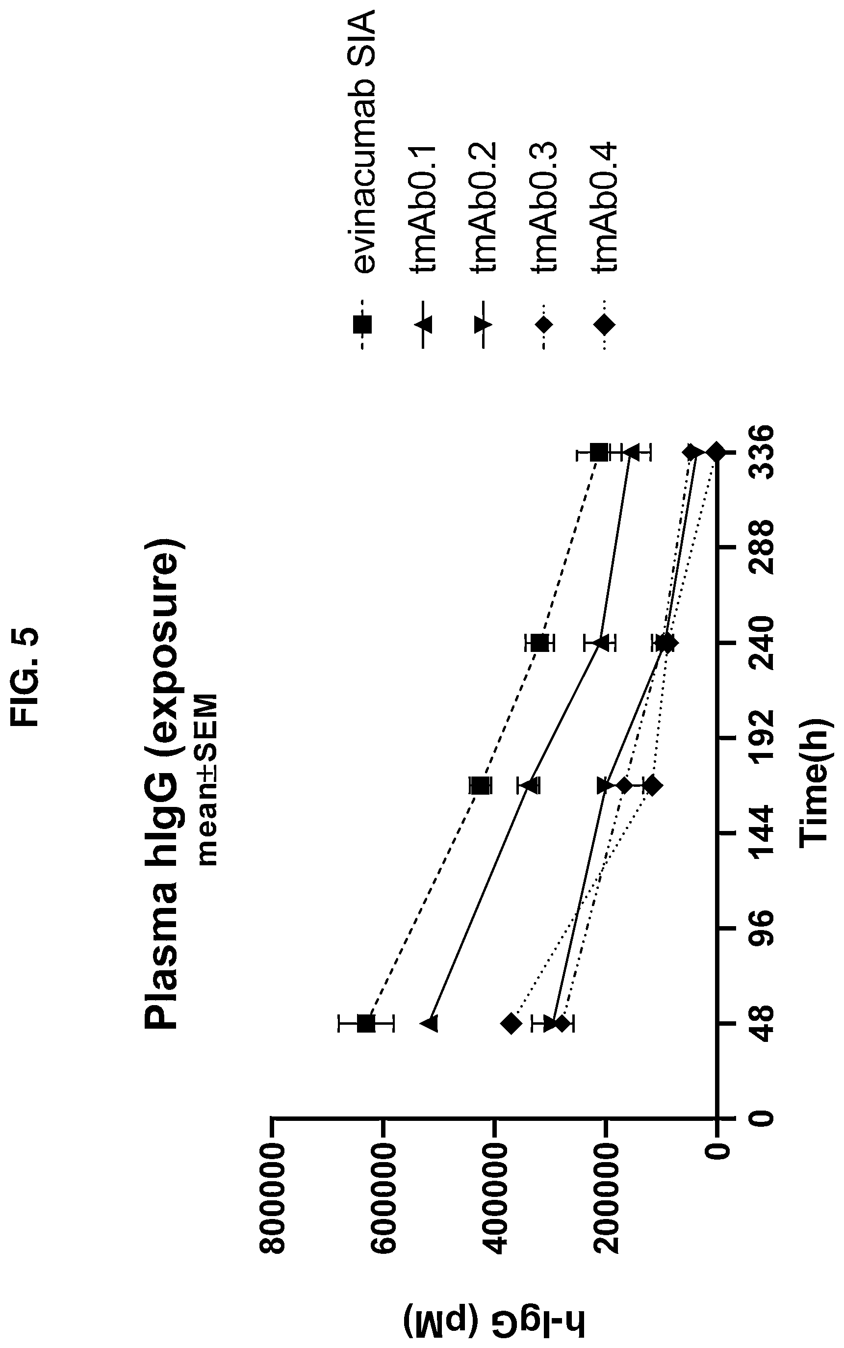 Patent US11780910 Figure 9 – Anti-ANGPTL3 antibodies suitable for high concentration compositions and subcutaneous administration