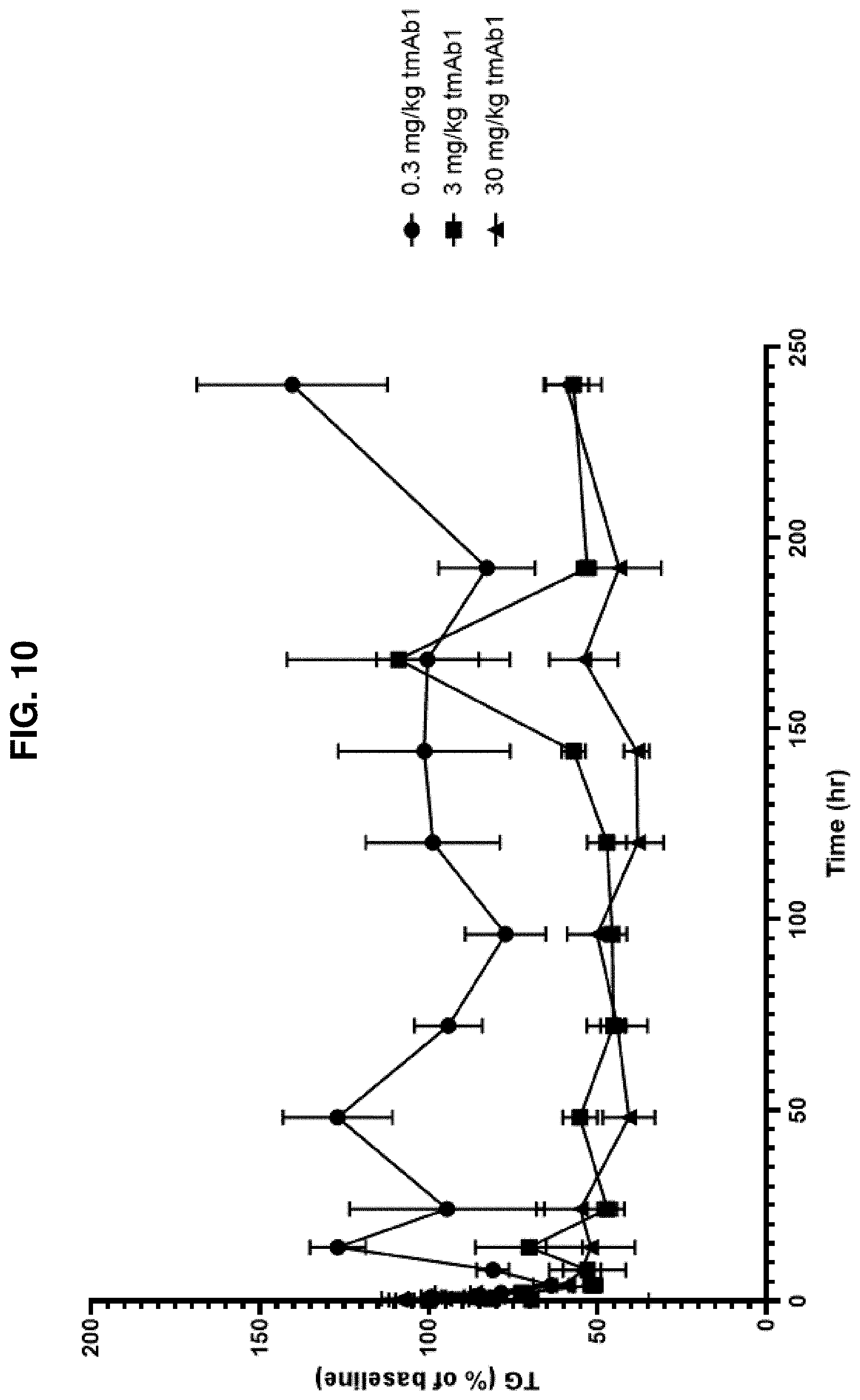 Patent US11780910 Figure 18 – Anti-ANGPTL3 antibodies suitable for high concentration compositions and subcutaneous administration