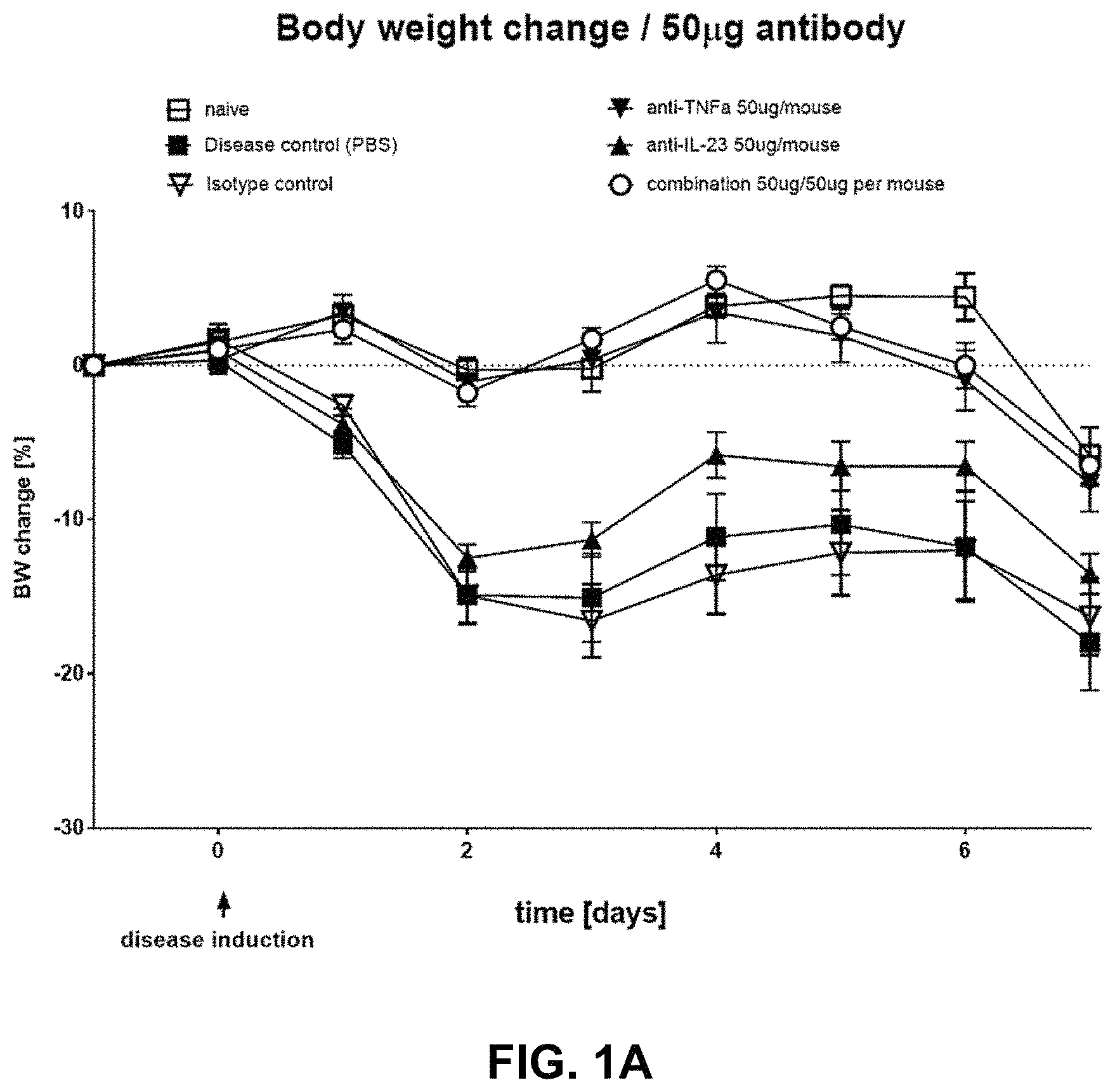 Patent US11780911 Figure 1 – Method of treating inflammatory bowel disease with a combination therapy of antibodies to IL-23 and TNF alpha