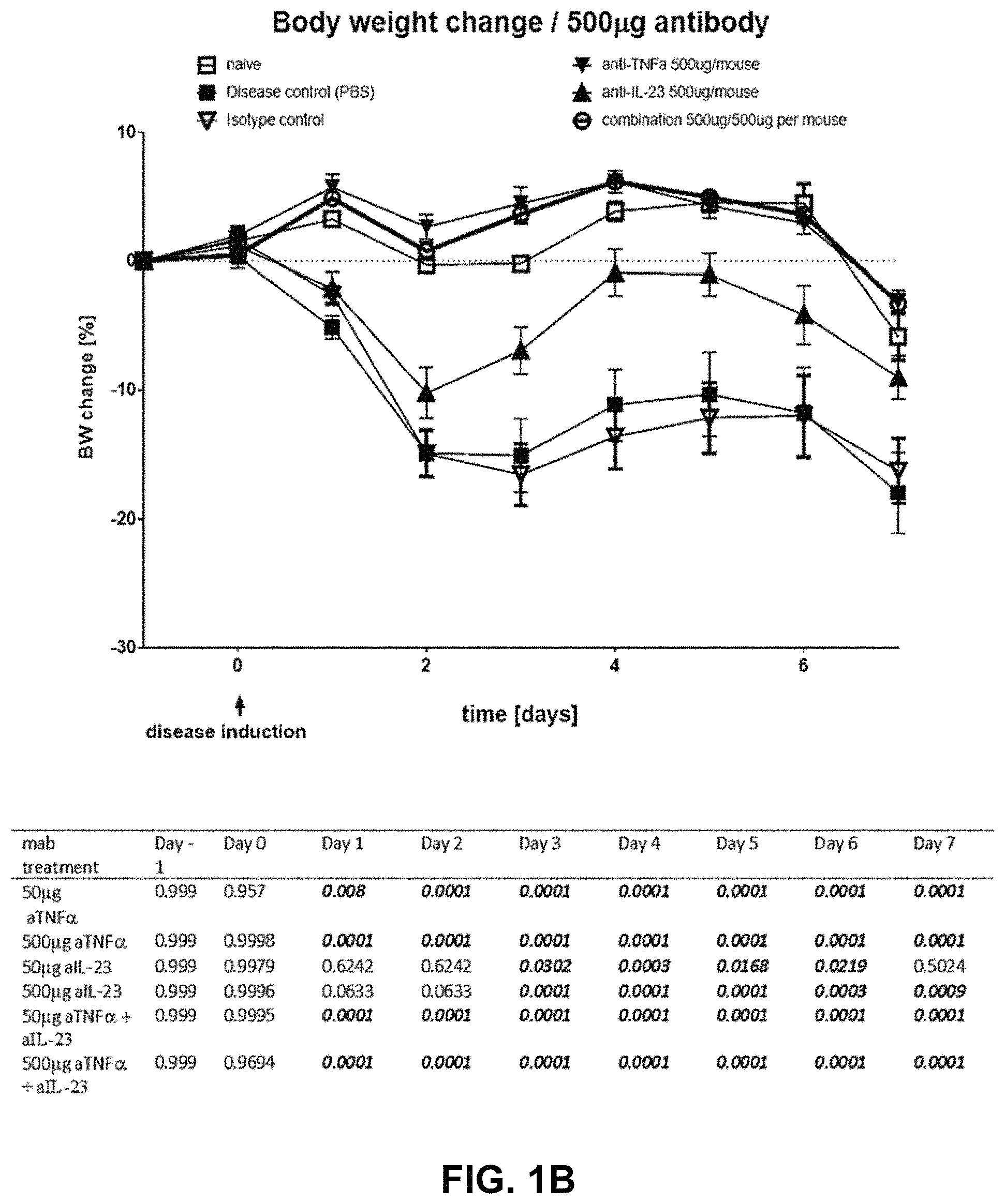 Patent US11780911 Figure 2 – Method of treating inflammatory bowel disease with a combination therapy of antibodies to IL-23 and TNF alpha
