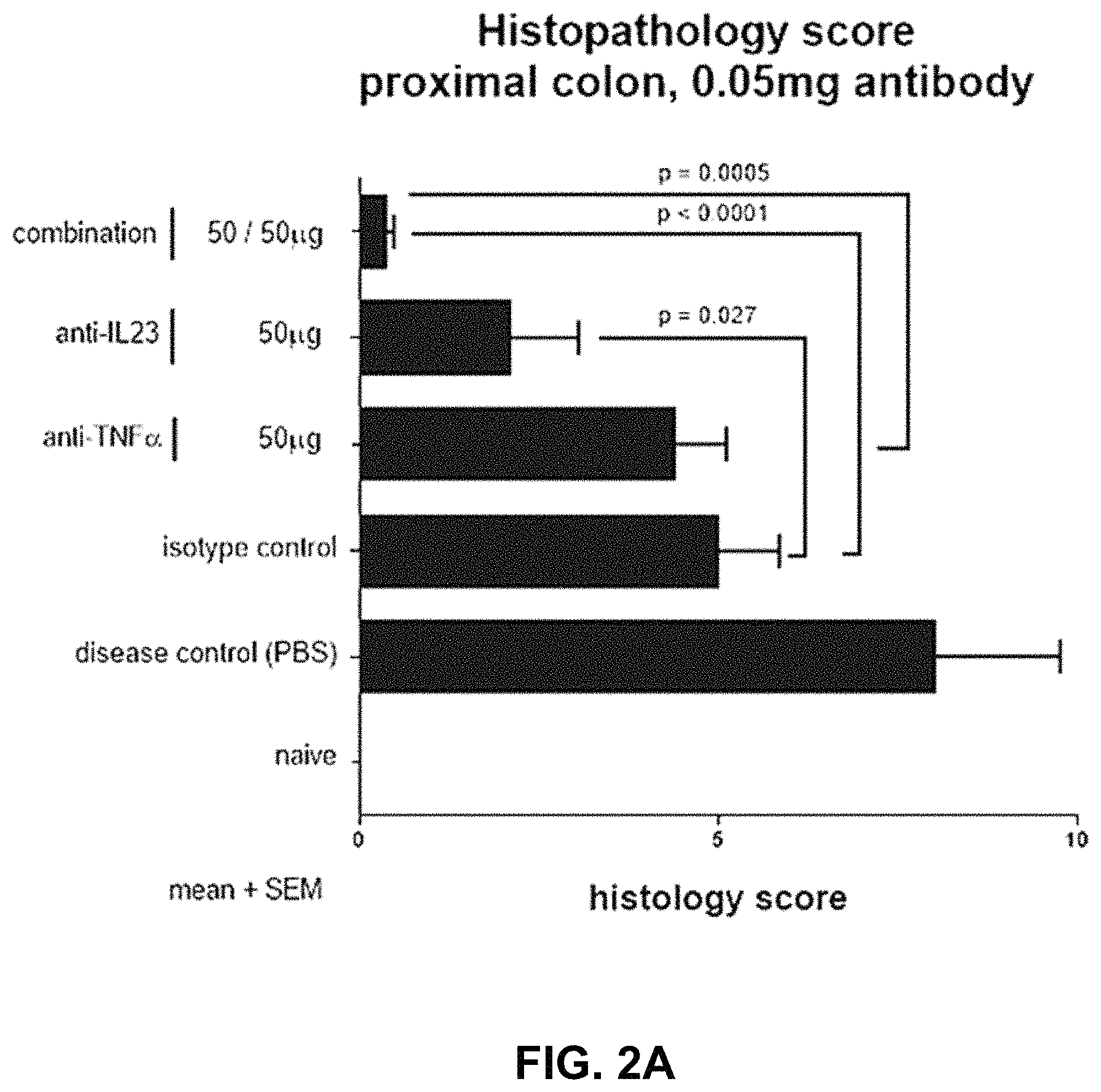 Patent US11780911 Figure 3 – Method of treating inflammatory bowel disease with a combination therapy of antibodies to IL-23 and TNF alpha