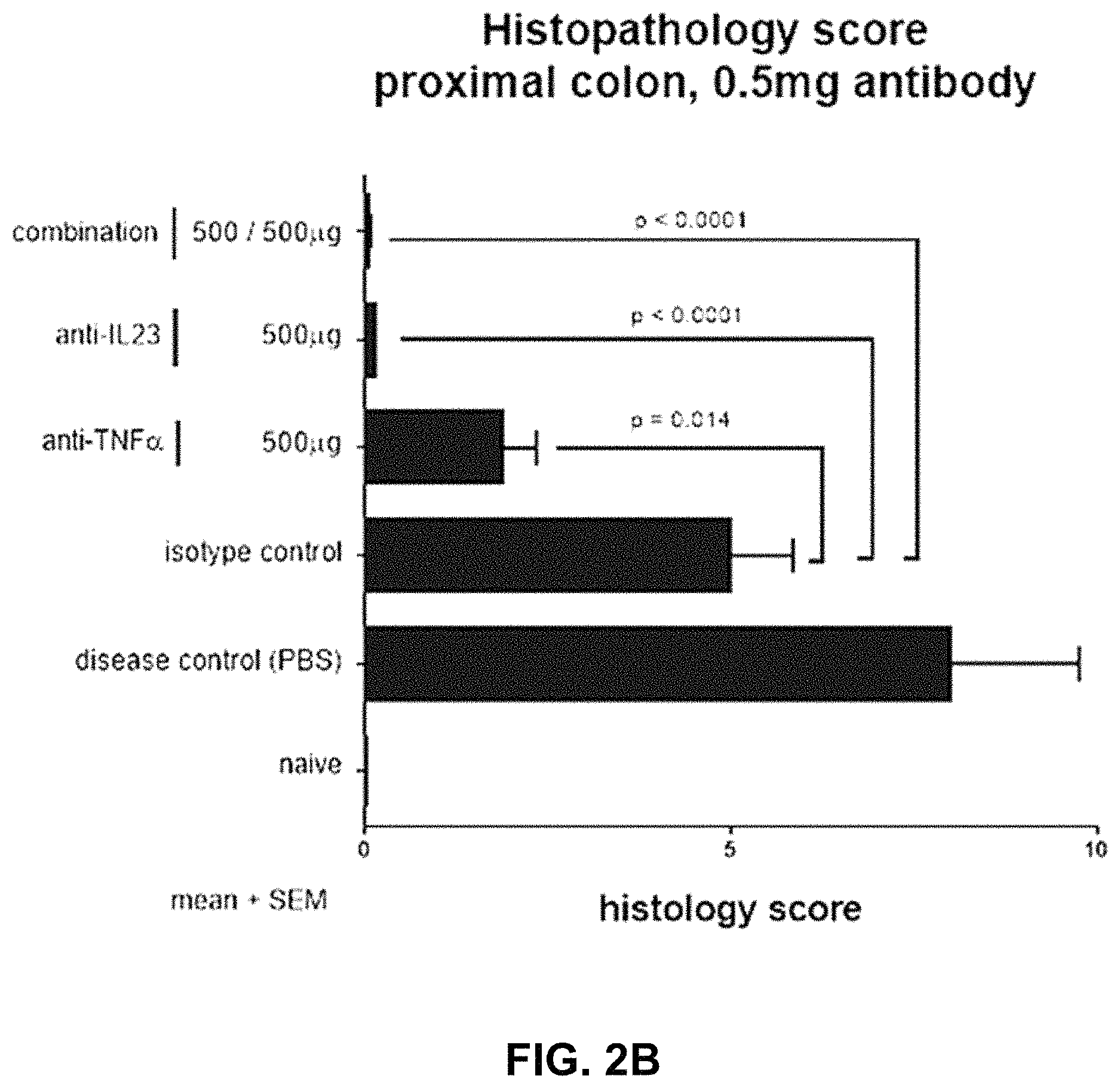 Patent US11780911 Figure 4 – Method of treating inflammatory bowel disease with a combination therapy of antibodies to IL-23 and TNF alpha