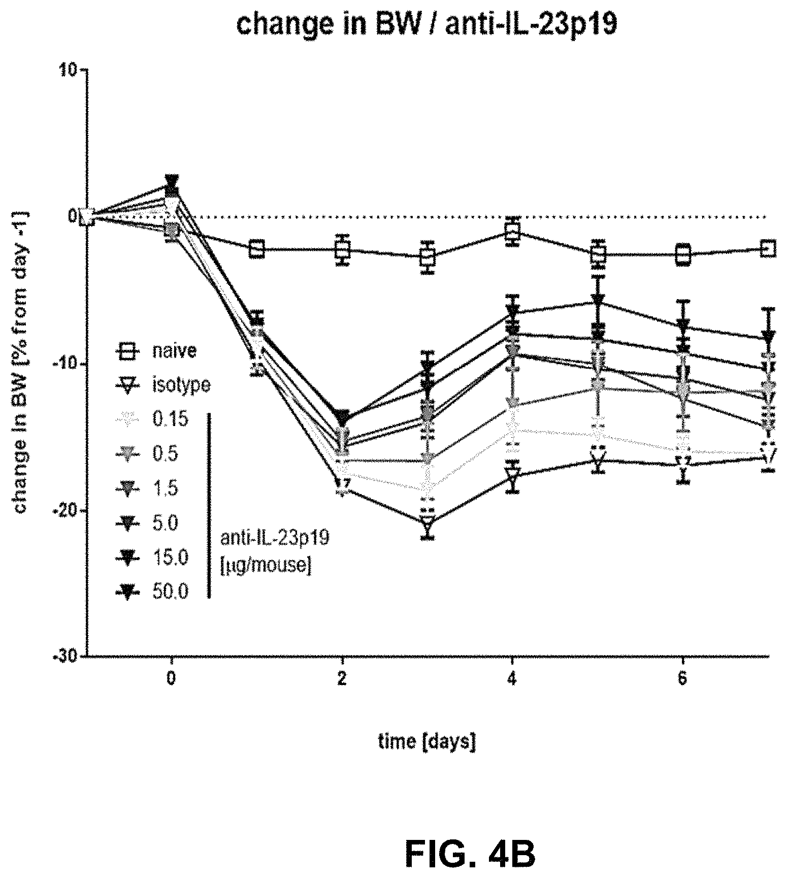 Patent US11780911 Figure 8 – Method of treating inflammatory bowel disease with a combination therapy of antibodies to IL-23 and TNF alpha