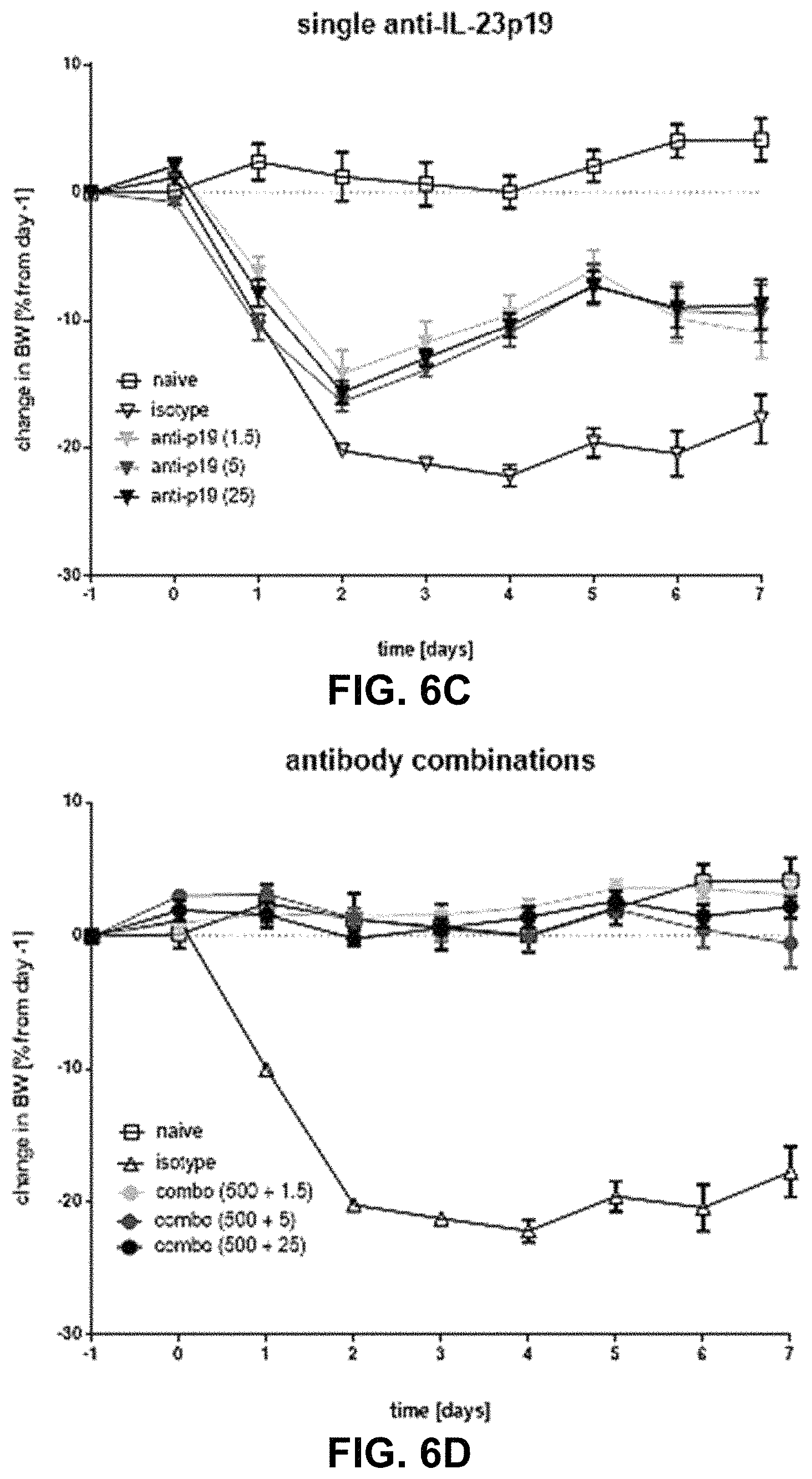 Patent US11780911 Figure 14 – Method of treating inflammatory bowel disease with a combination therapy of antibodies to IL-23 and TNF alpha