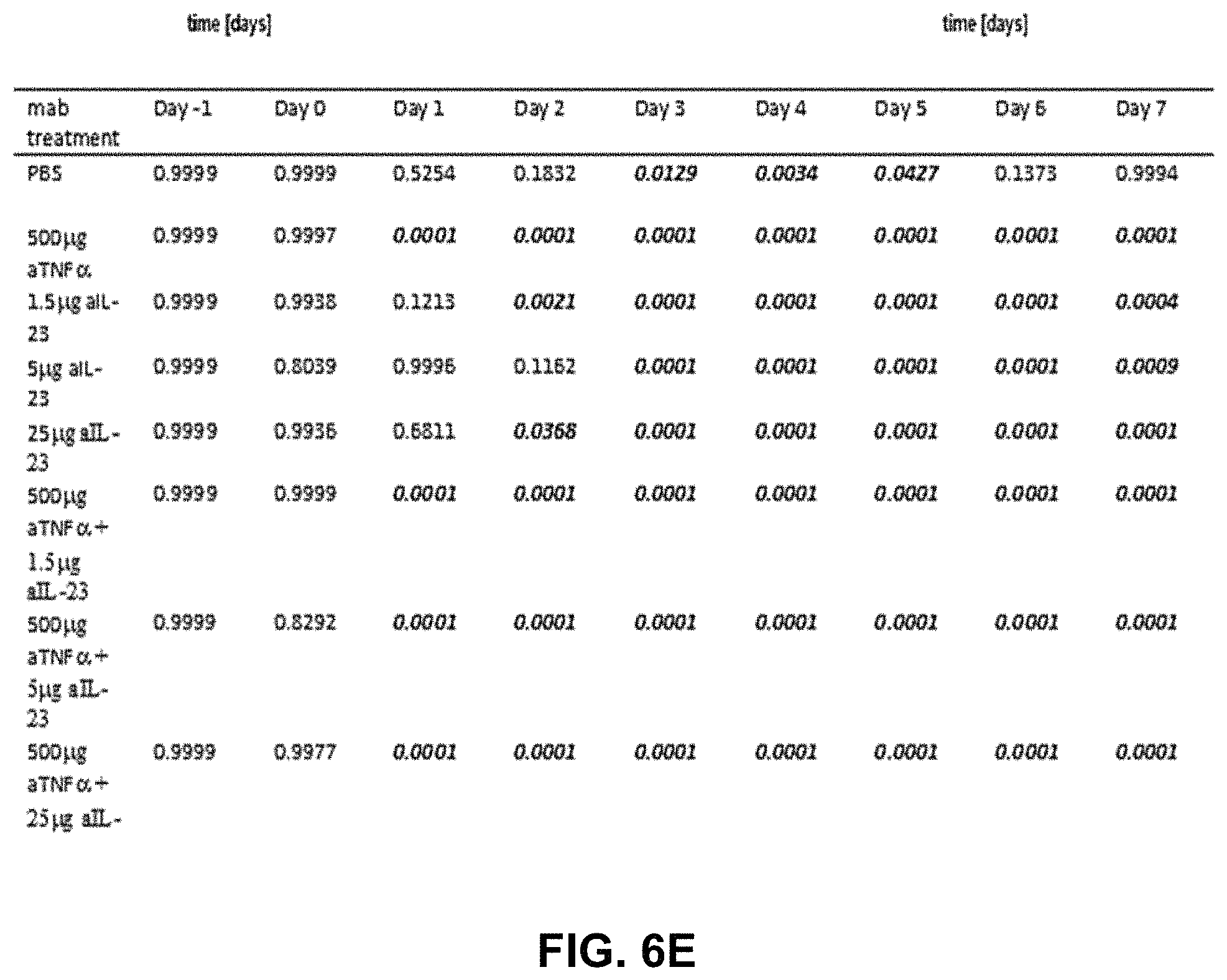 Patent US11780911 Figure 15 – Method of treating inflammatory bowel disease with a combination therapy of antibodies to IL-23 and TNF alpha