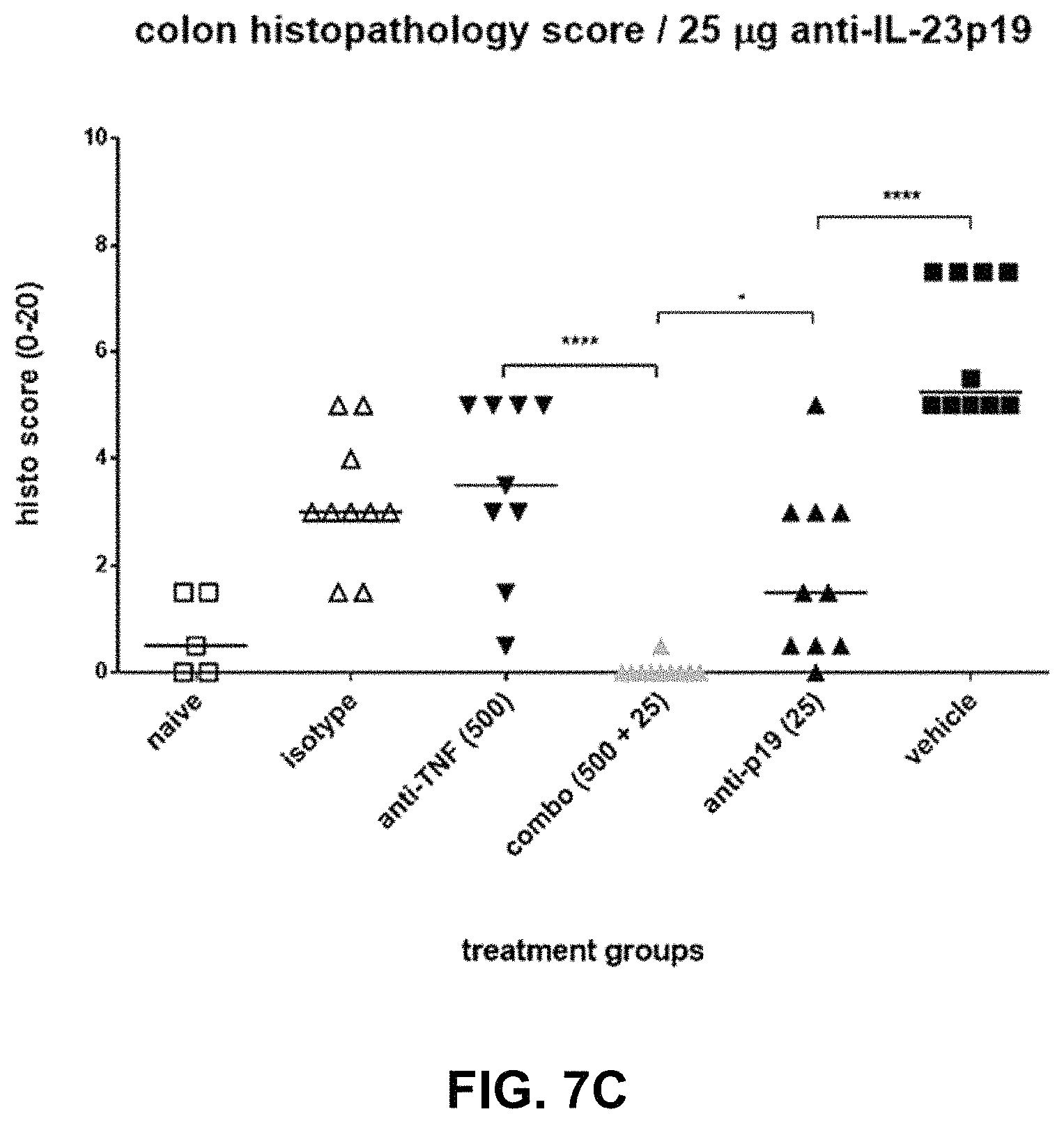 Patent US11780911 Figure 17 – Method of treating inflammatory bowel disease with a combination therapy of antibodies to IL-23 and TNF alpha