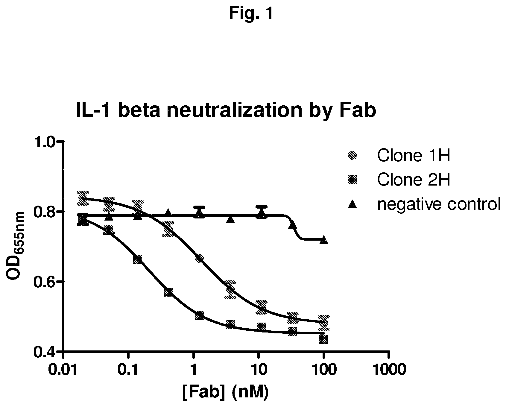 Patent US11780913 Figure 1 – IL-1β neutralizing human monoclonal antibodies