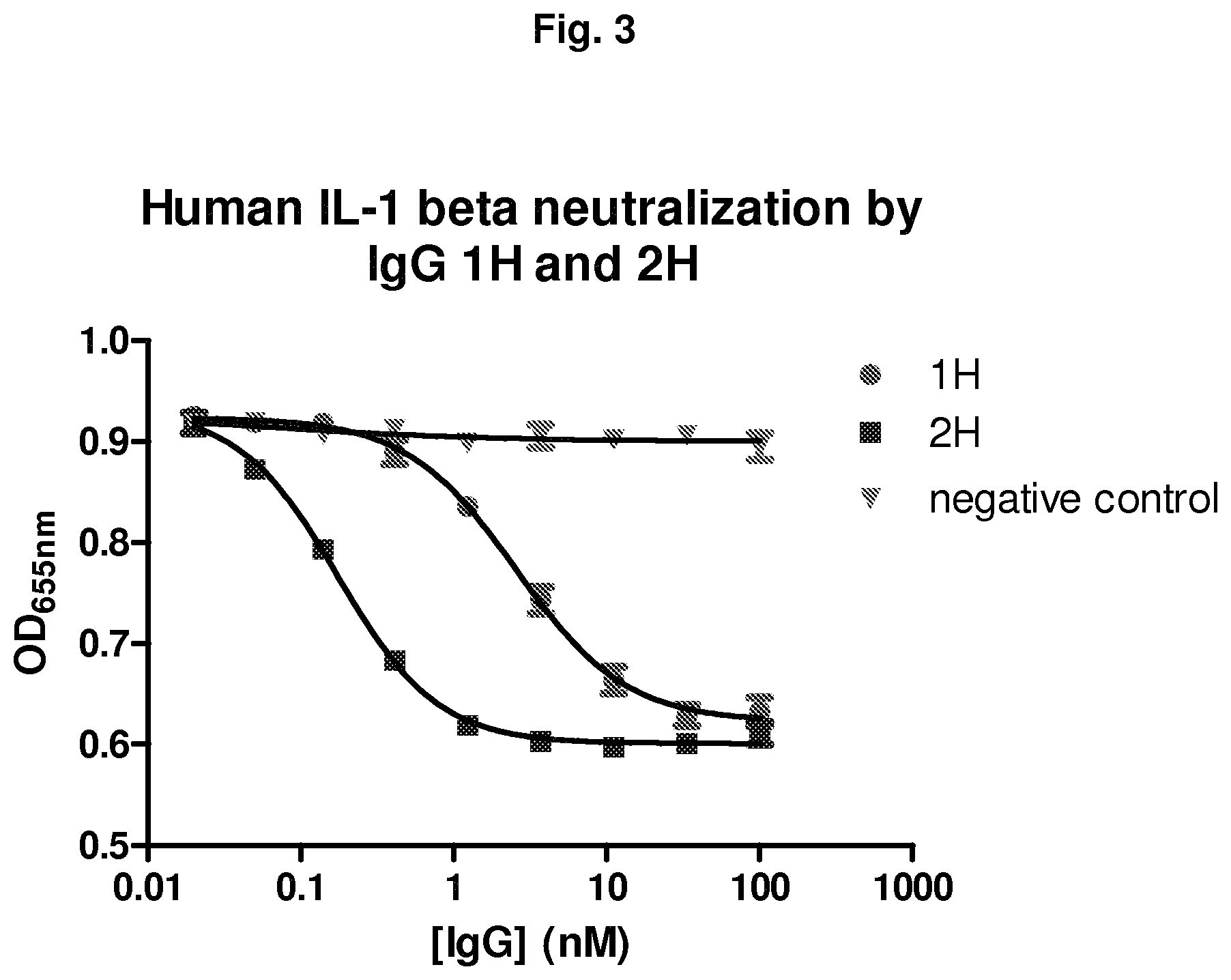 Patent US11780913 Figure 4 – IL-1β neutralizing human monoclonal antibodies
