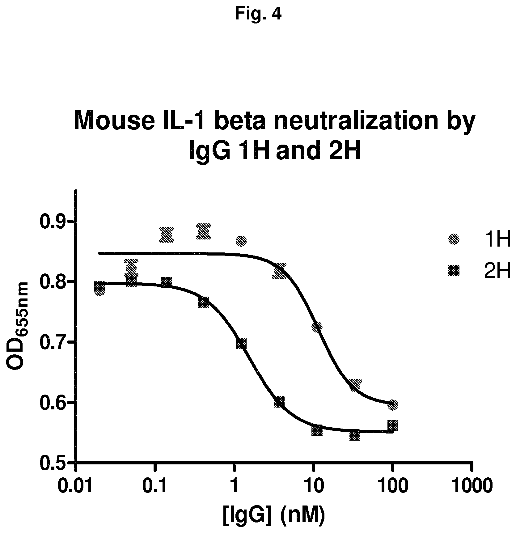 Patent US11780913 Figure 5 – IL-1β neutralizing human monoclonal antibodies