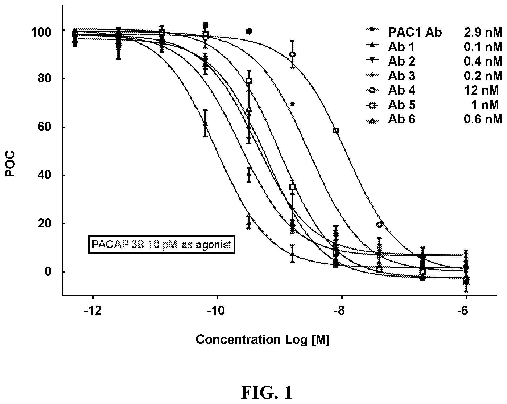 Patent US11780914 Figure 1 – PACAP antibodies and uses thereof