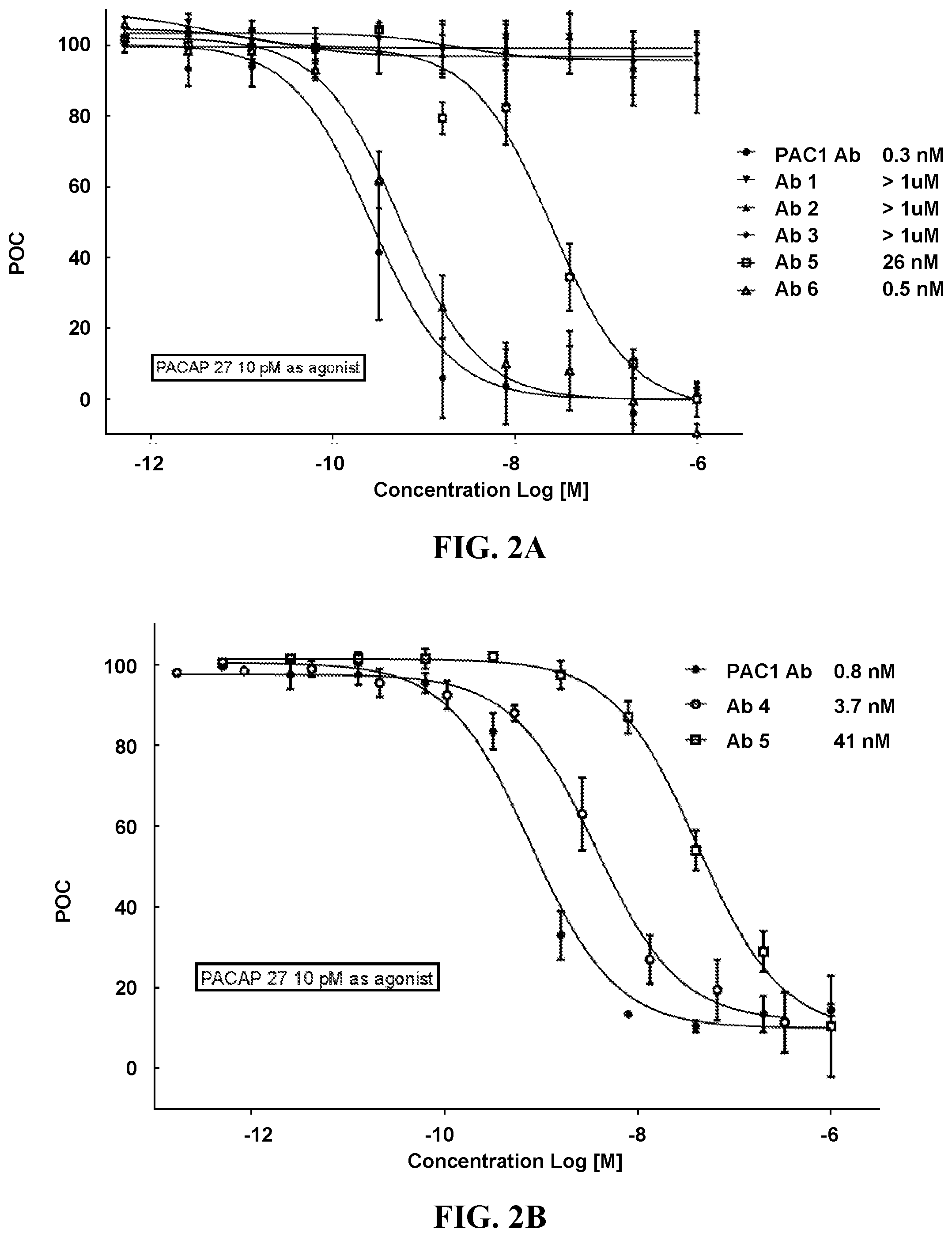 Patent US11780914 Figure 2 – PACAP antibodies and uses thereof