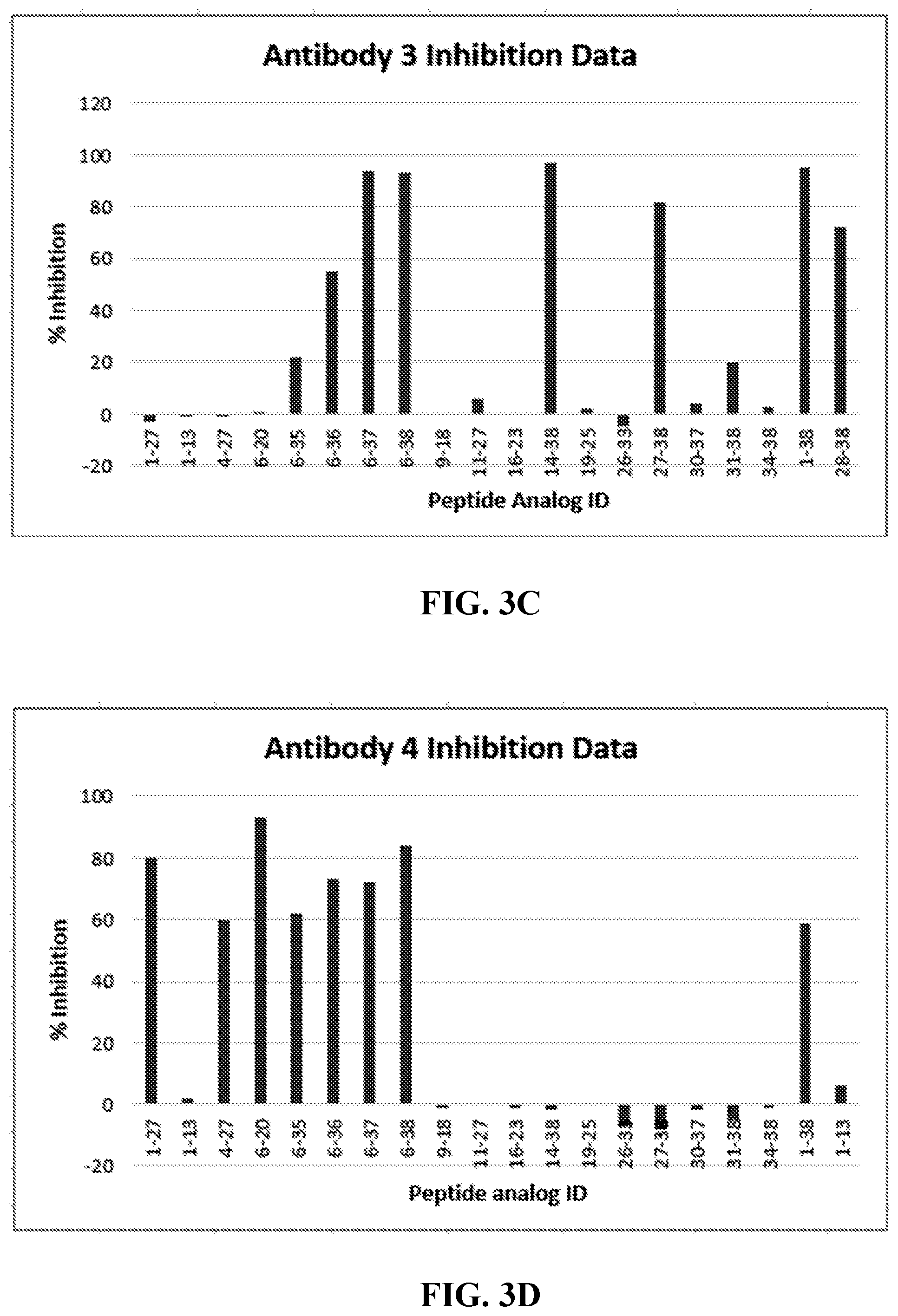 Patent US11780914 Figure 4 – PACAP antibodies and uses thereof