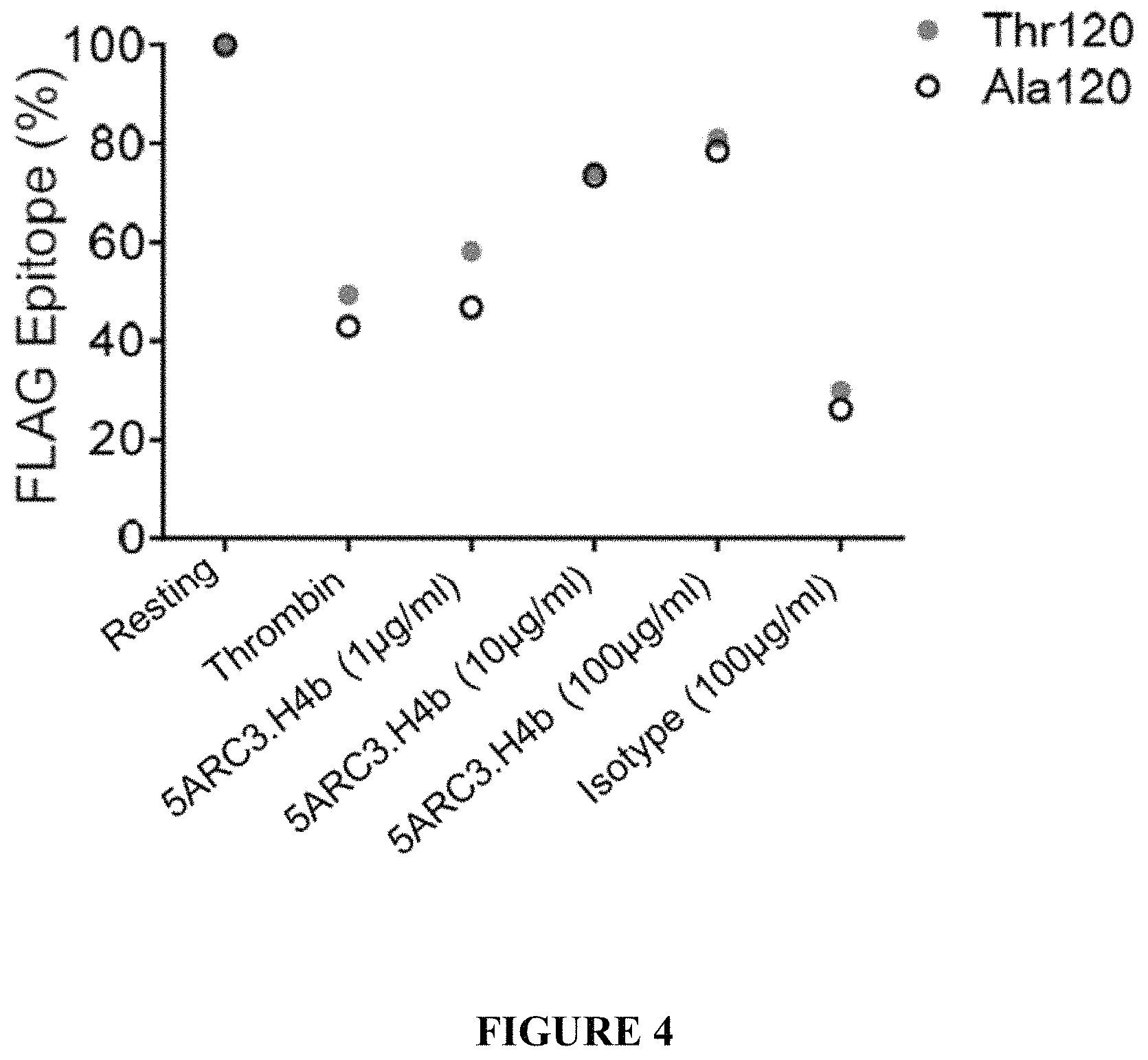 Patent US11780915 Figure 4 – Binding proteins to the human thrombin receptor, PAR4
