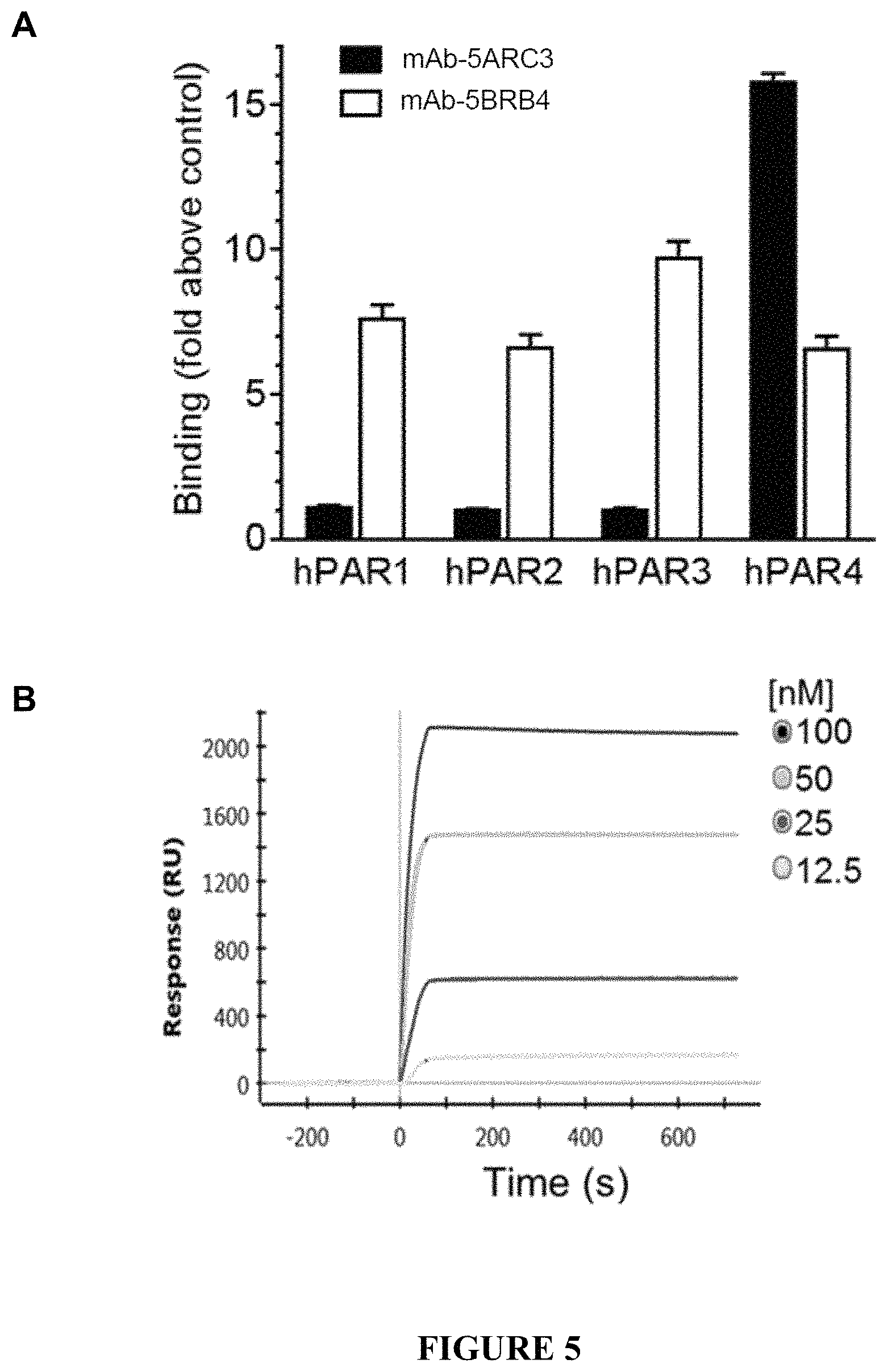 Patent US11780915 Figure 5 – Binding proteins to the human thrombin receptor, PAR4