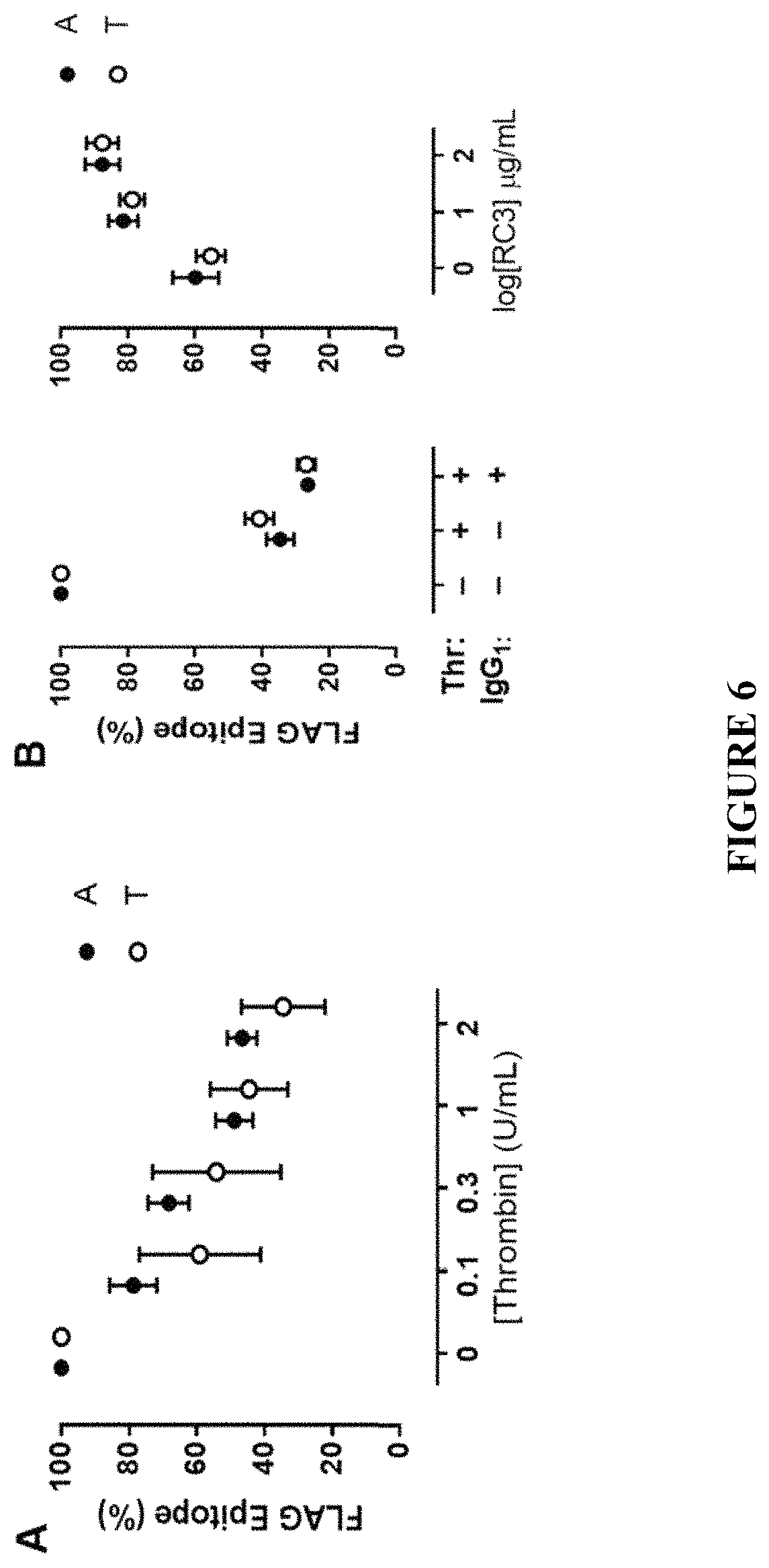 Patent US11780915 Figure 6 – Binding proteins to the human thrombin receptor, PAR4