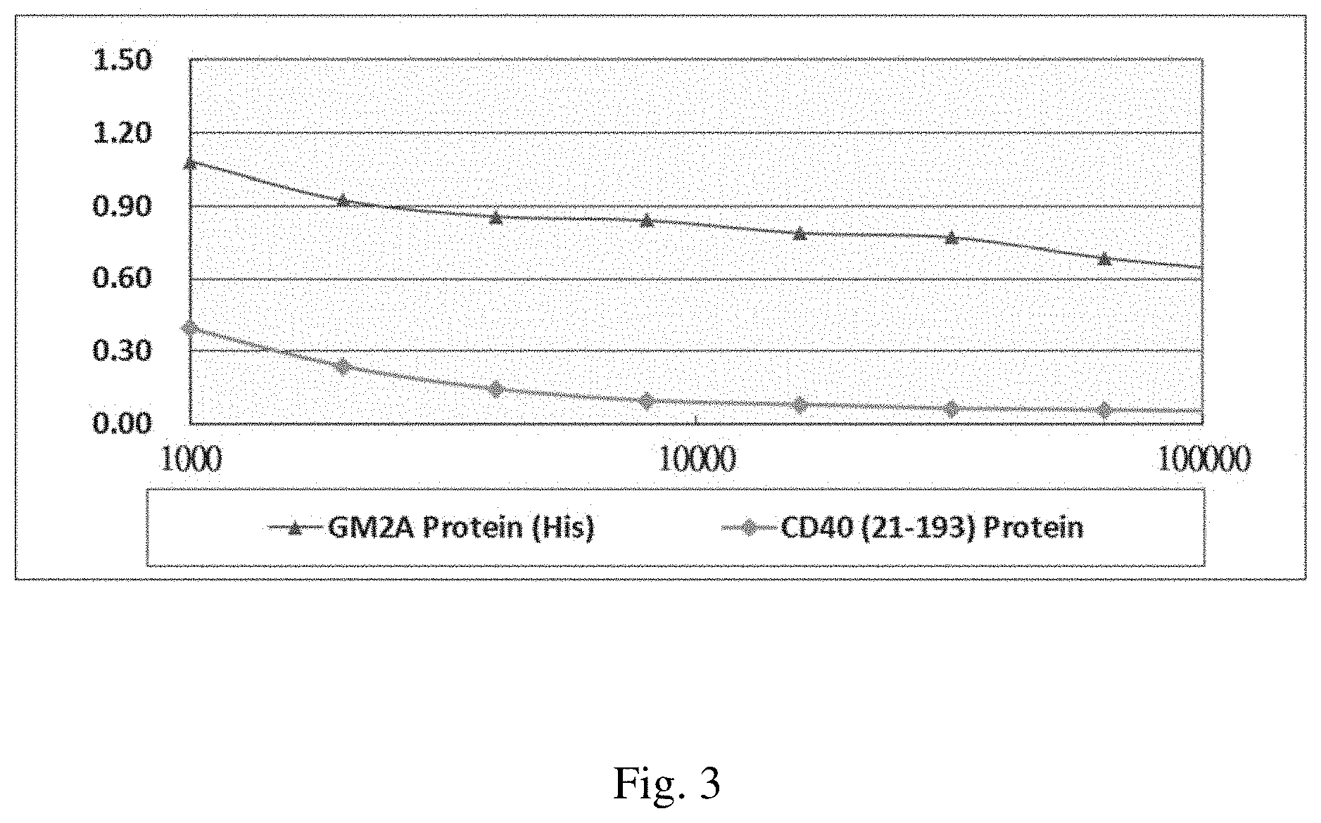 Patent US11780917 Figure 3 – Anti-GM2AP antibody and applications thereof