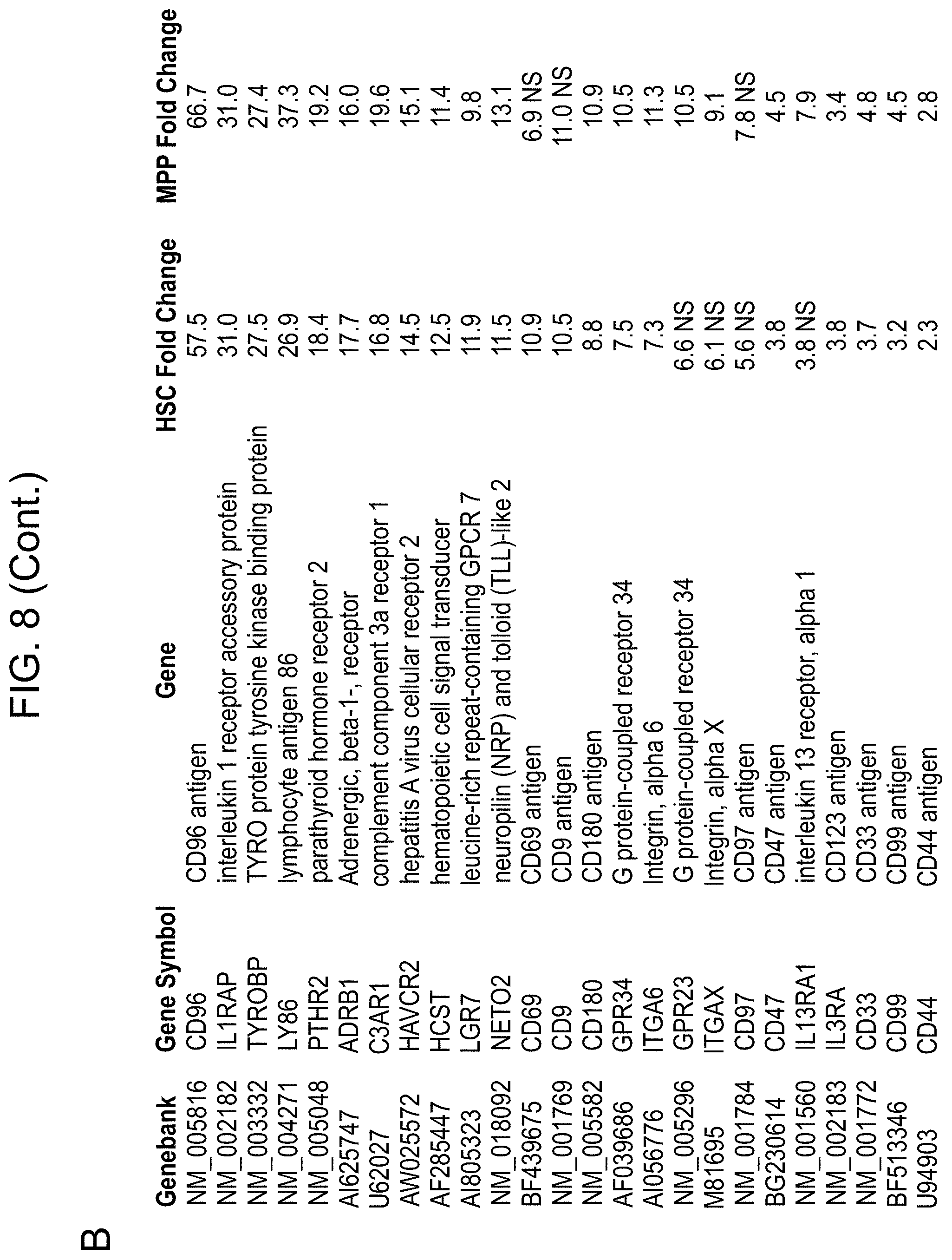 Patent US11780918 Figure 15 – Markers of acute myeloid leukemia stem cells